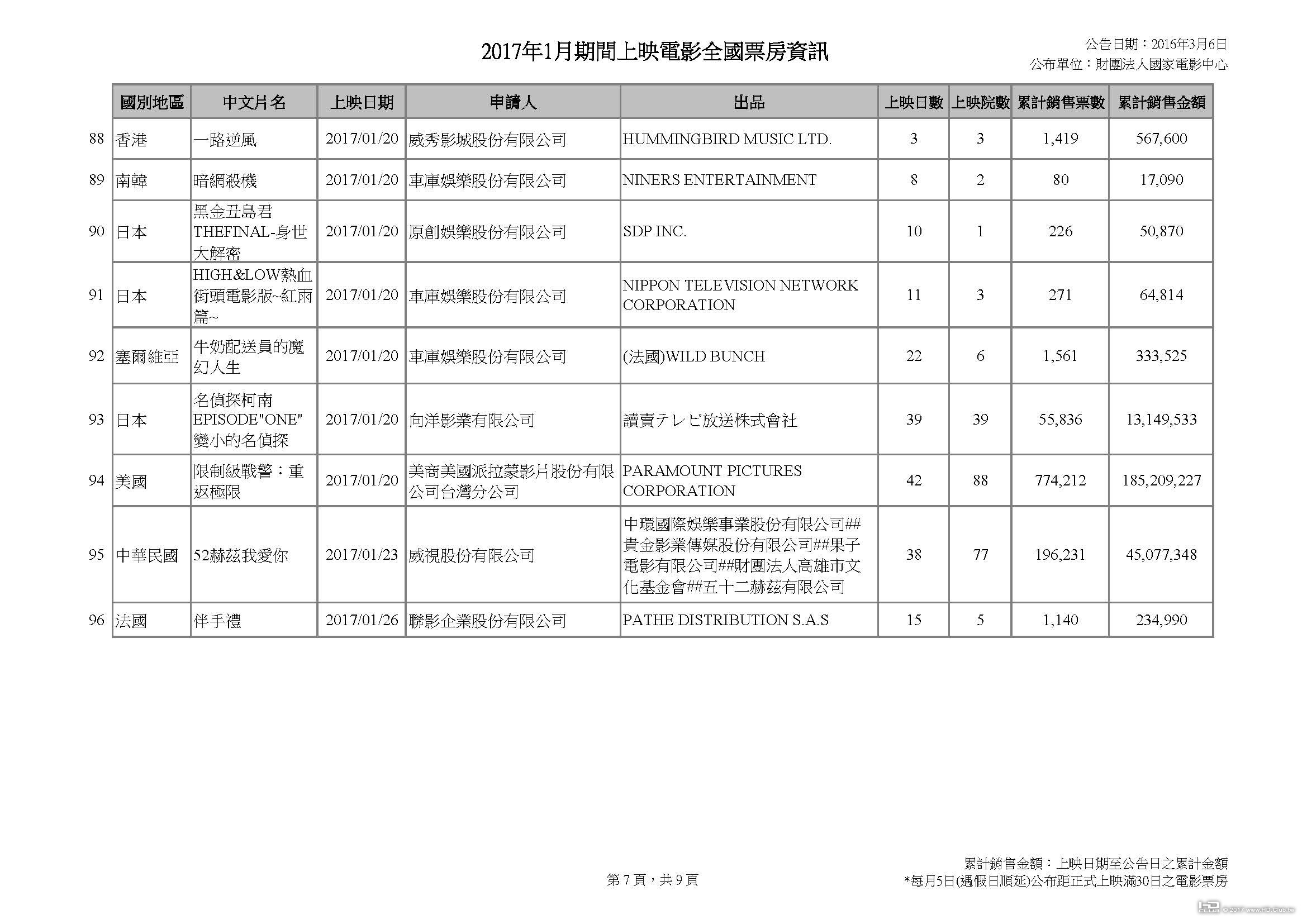 2017年1月期間上映電影全國票房資訊_20170306v2_頁面_7.jpg