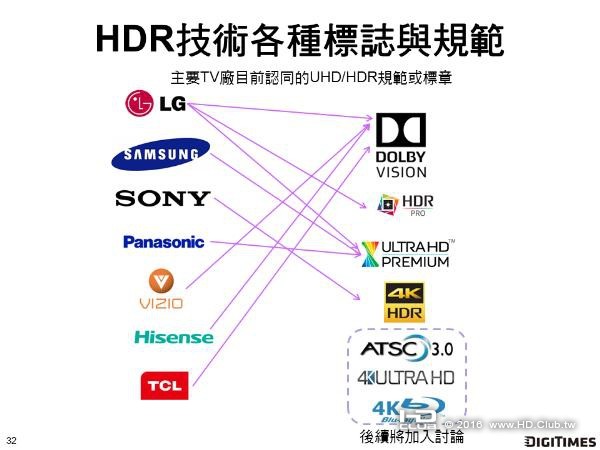 HDR技術各種標誌與規範