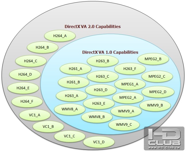 DirectX VA Restricted Profiles