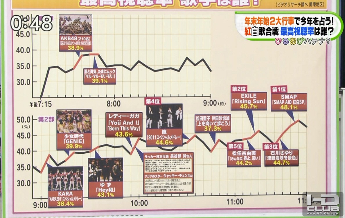 第62回NHK紅白歌合戦 視聴率曲線5.jpg