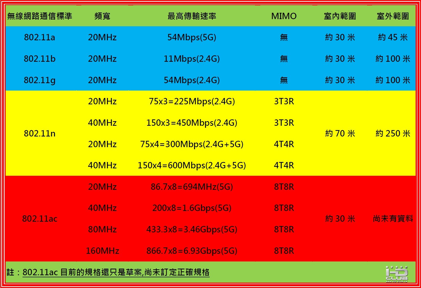 無線網路通信標準.jpg