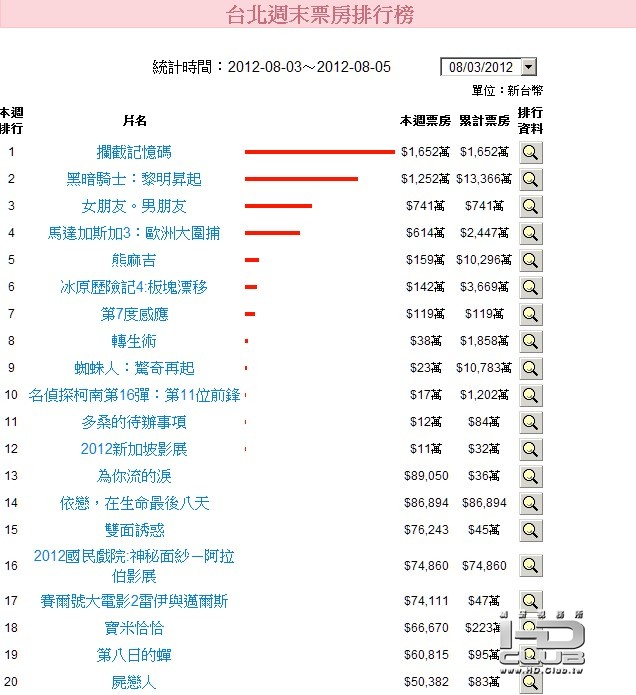 週末台北票房