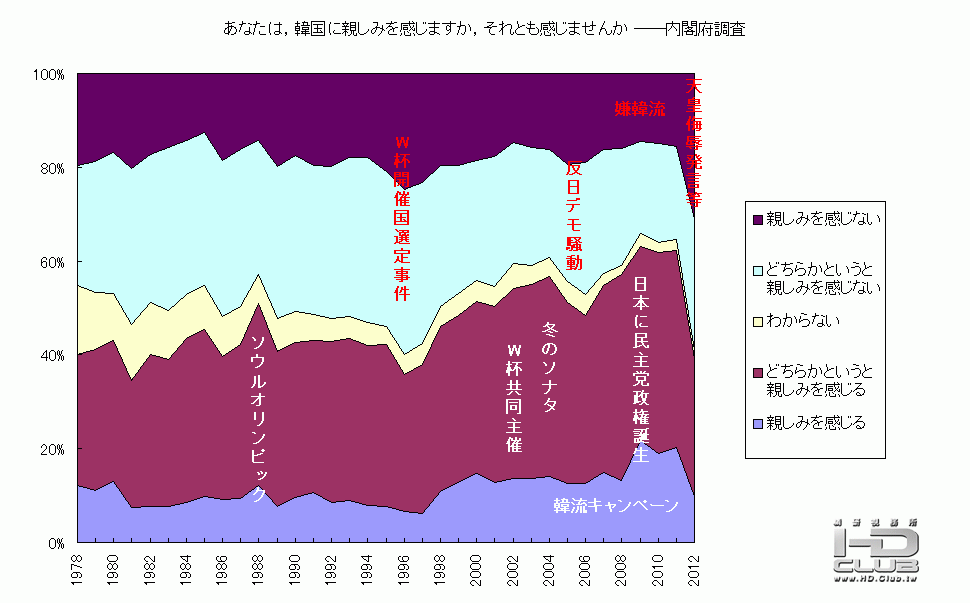 1978~2012日對韓好感度   世論調査.gif