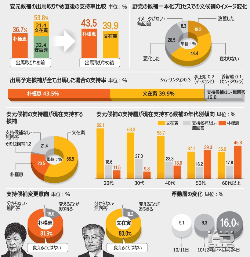 2012韓国大統領選   世論調査.jpg