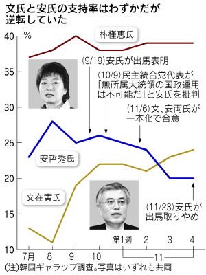 2012韓国大統領選   世論調査3.jpg