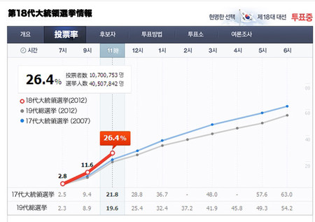 2012韓国大統領選   投票率.jpg
