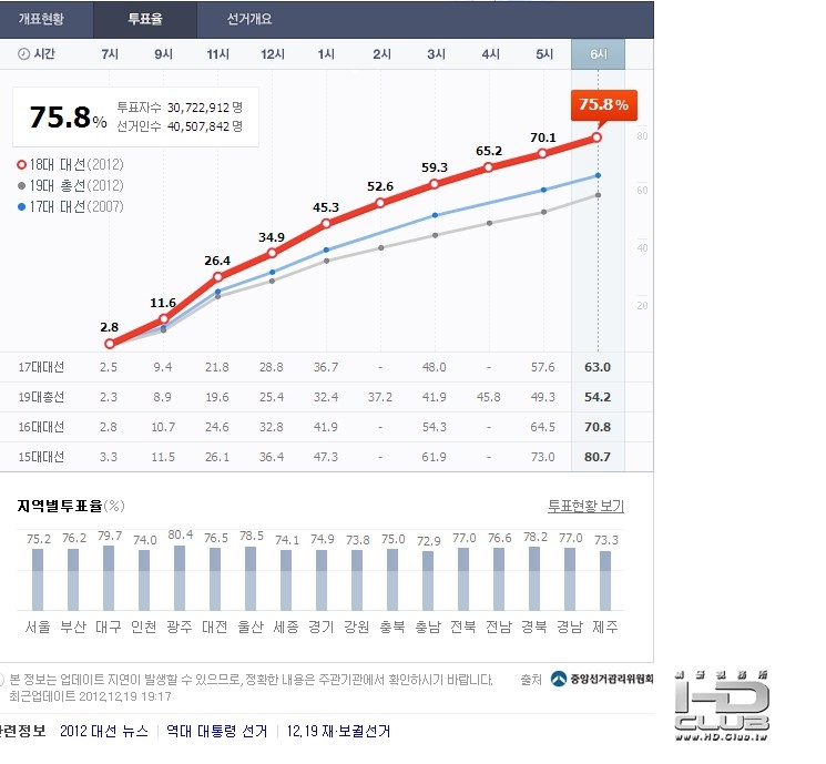 韓国大統領選 最終投票率.jpg