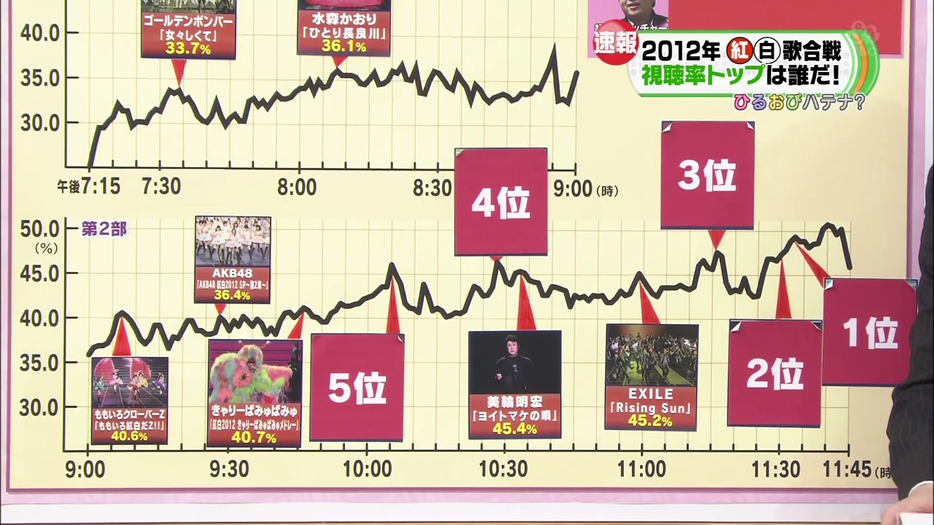 [HDTV][1080P] 第63回紅白歌合戦の視聴率&話題の人についてスタジオで解説 ~新潟地区.jpg