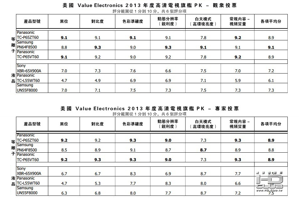 美国 Value Electronics 2013年度高清电视旗舰PK_繁體.jpg
