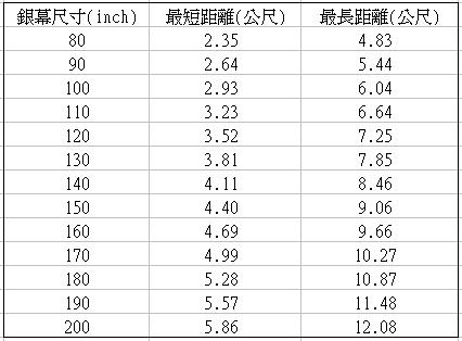 Sony VPL-VW500ES投影距離