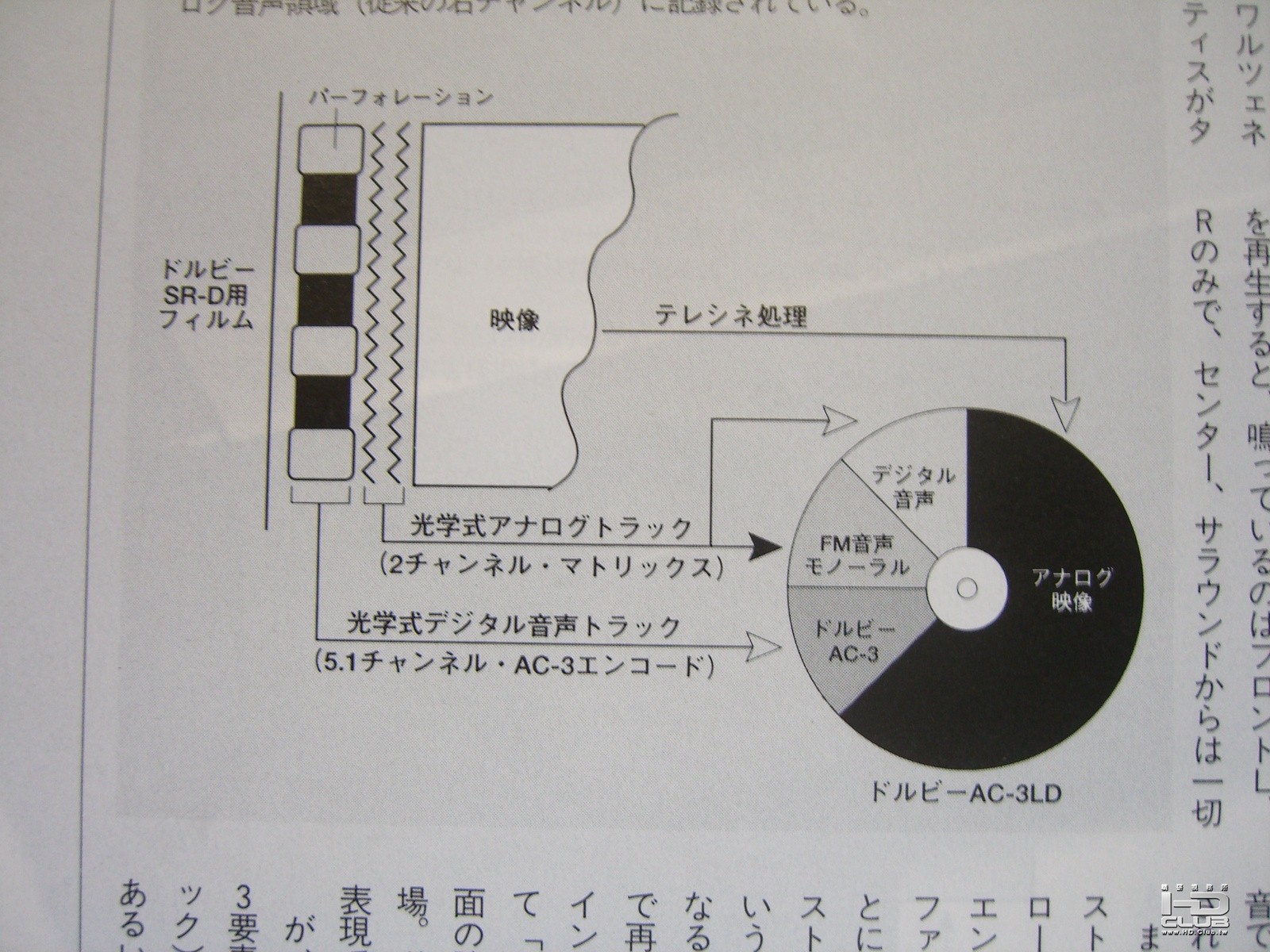 AC-3訊號示意圖