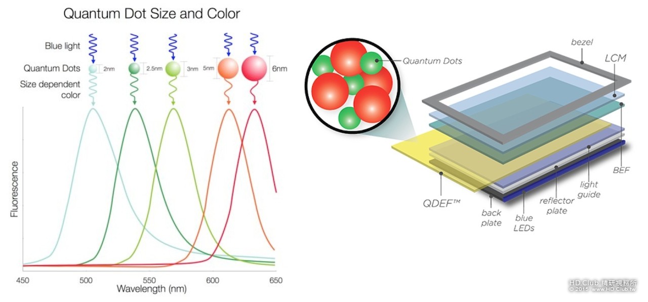 Quantum Dot