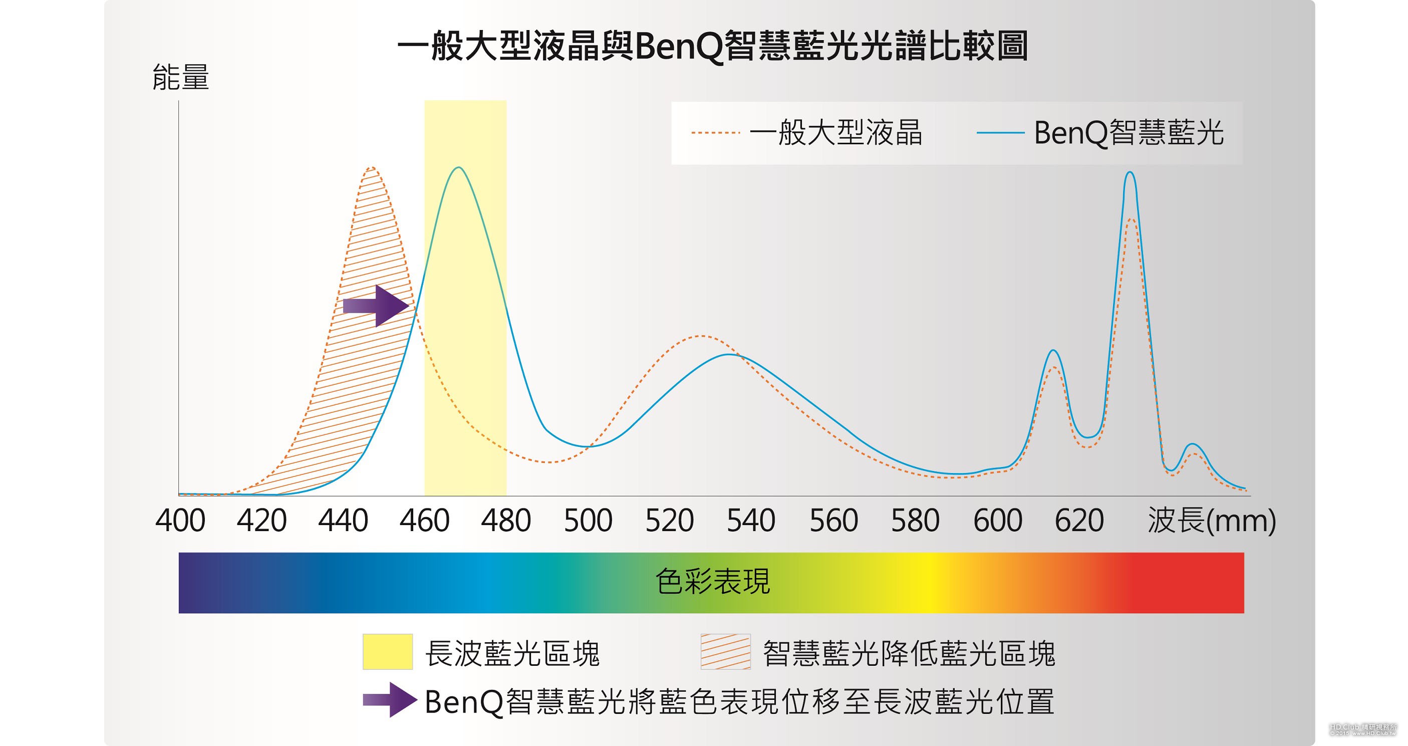 一般大型液晶與BenQ智慧藍光光譜比較圖.jpg