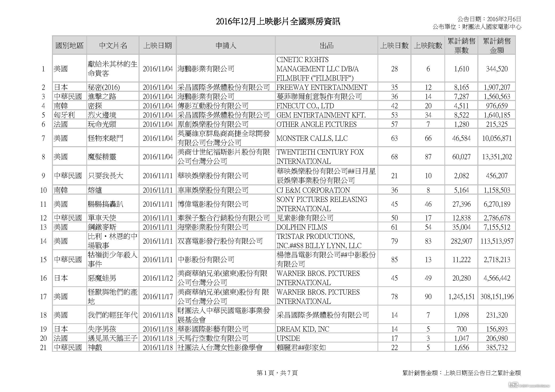 2016年12月上映影片全國票房資訊_20170203_頁面_1.jpg