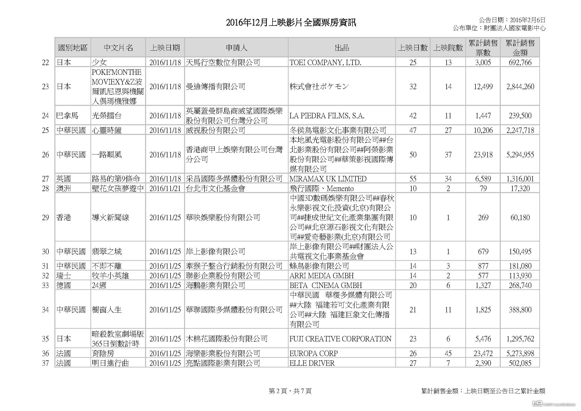 2016年12月上映影片全國票房資訊_20170203_頁面_2.jpg