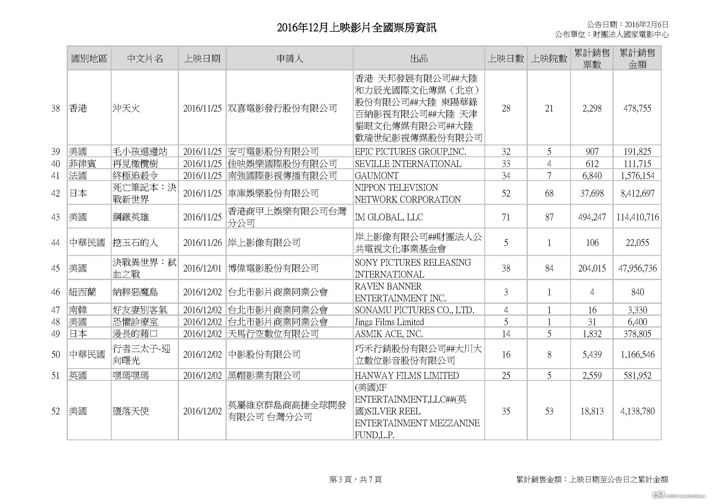 2016年12月上映影片全國票房資訊_20170203_頁面_3.jpg