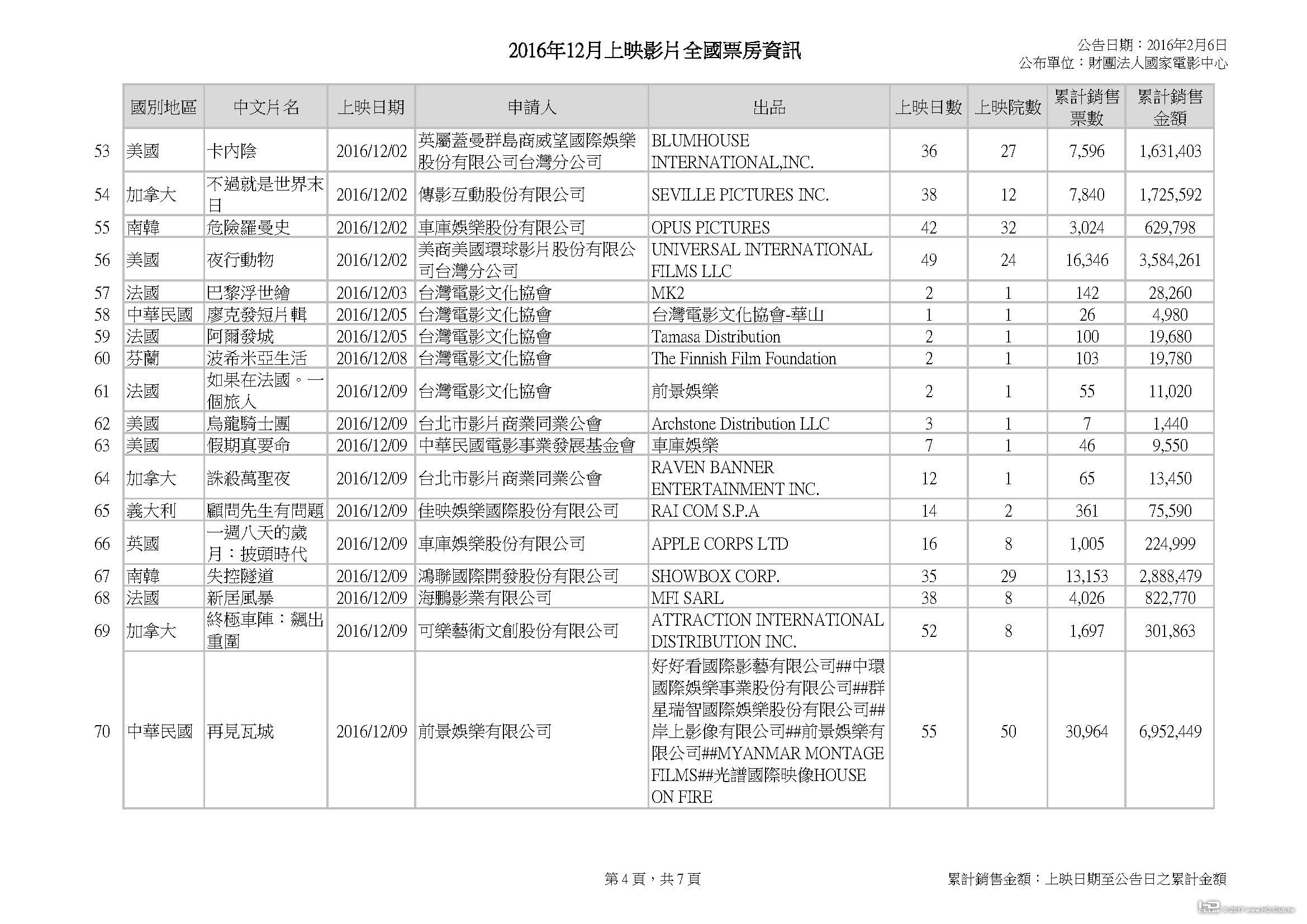 2016年12月上映影片全國票房資訊_20170203_頁面_4.jpg