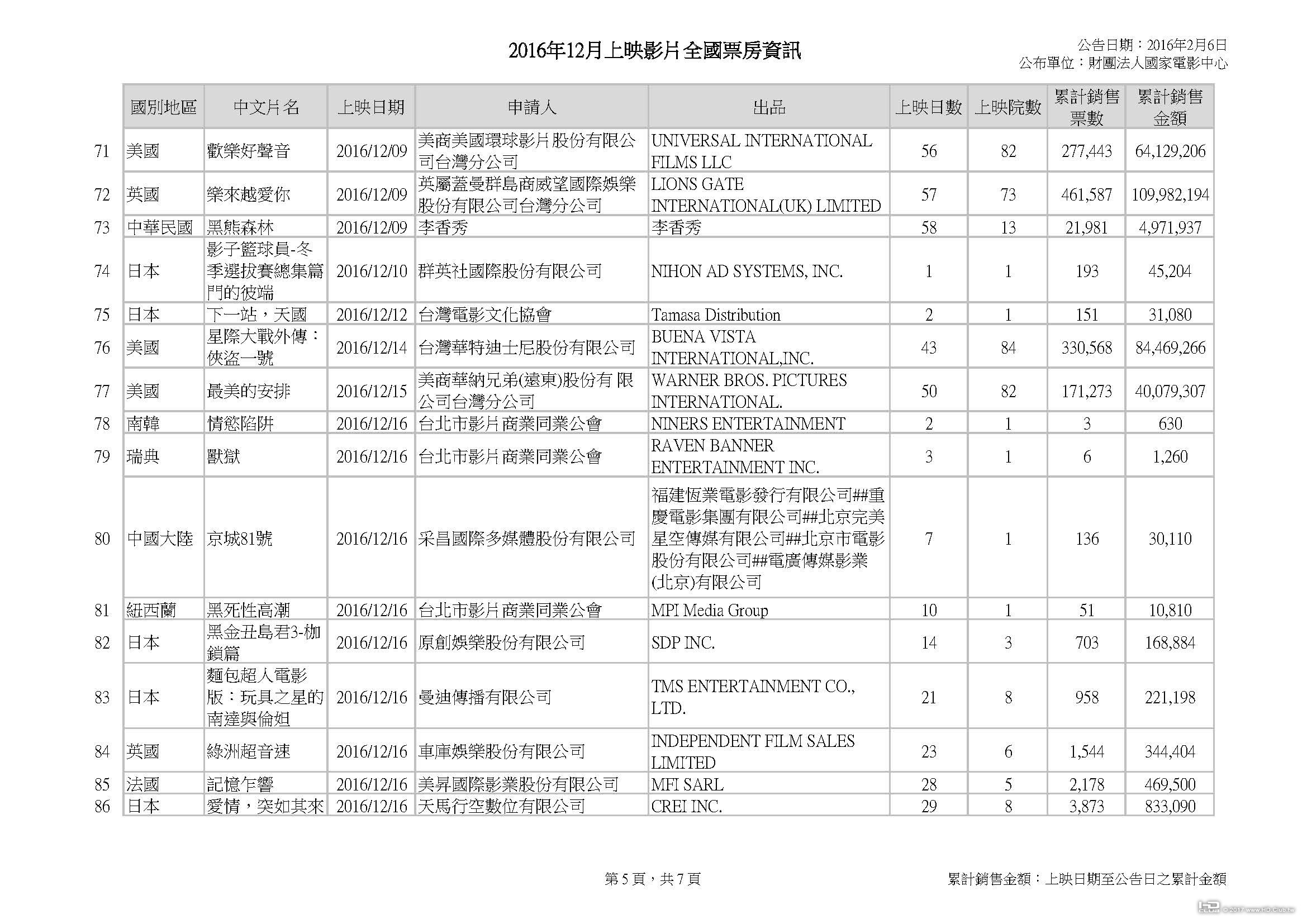 2016年12月上映影片全國票房資訊_20170203_頁面_5.jpg