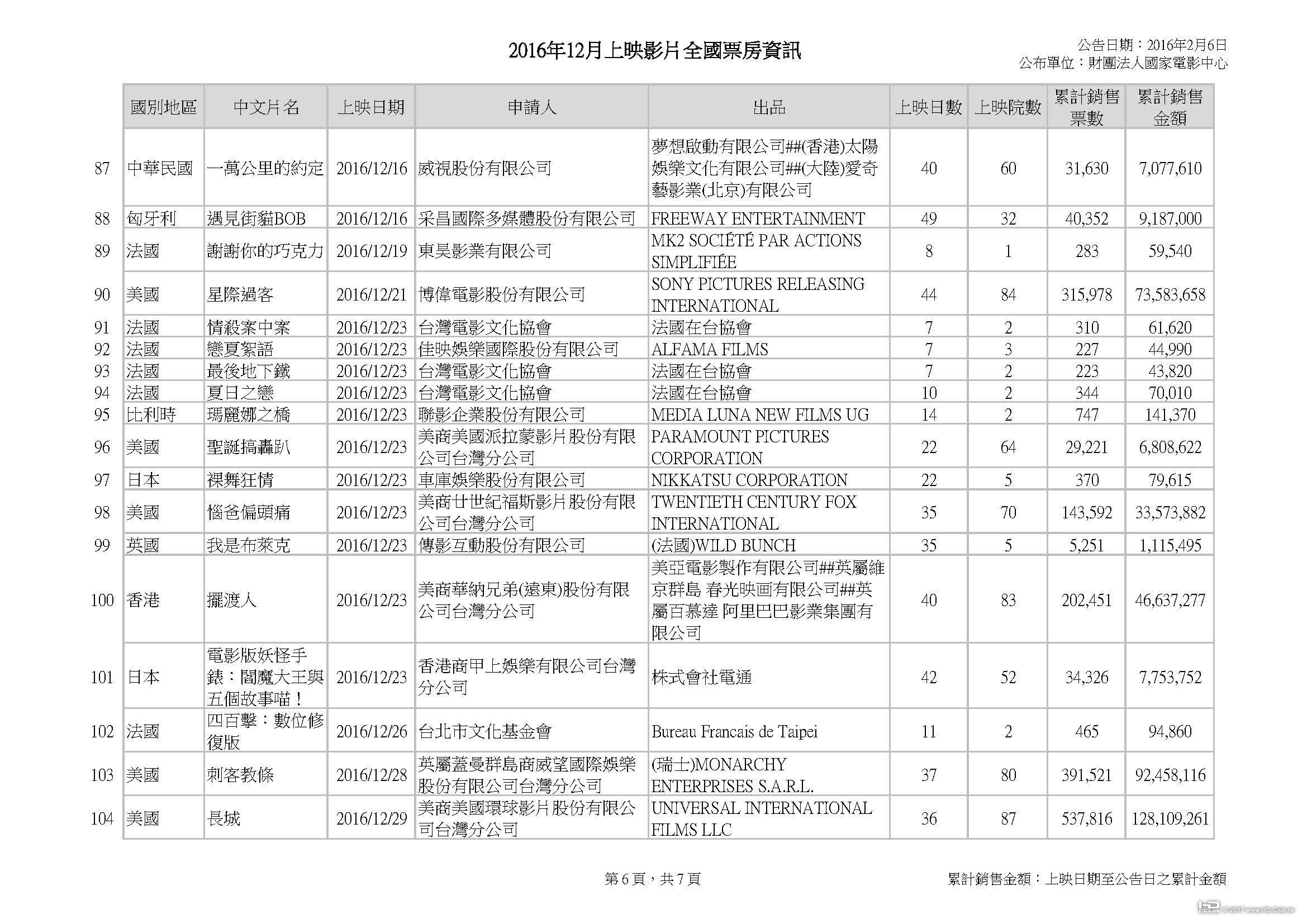 2016年12月上映影片全國票房資訊_20170203_頁面_6.jpg