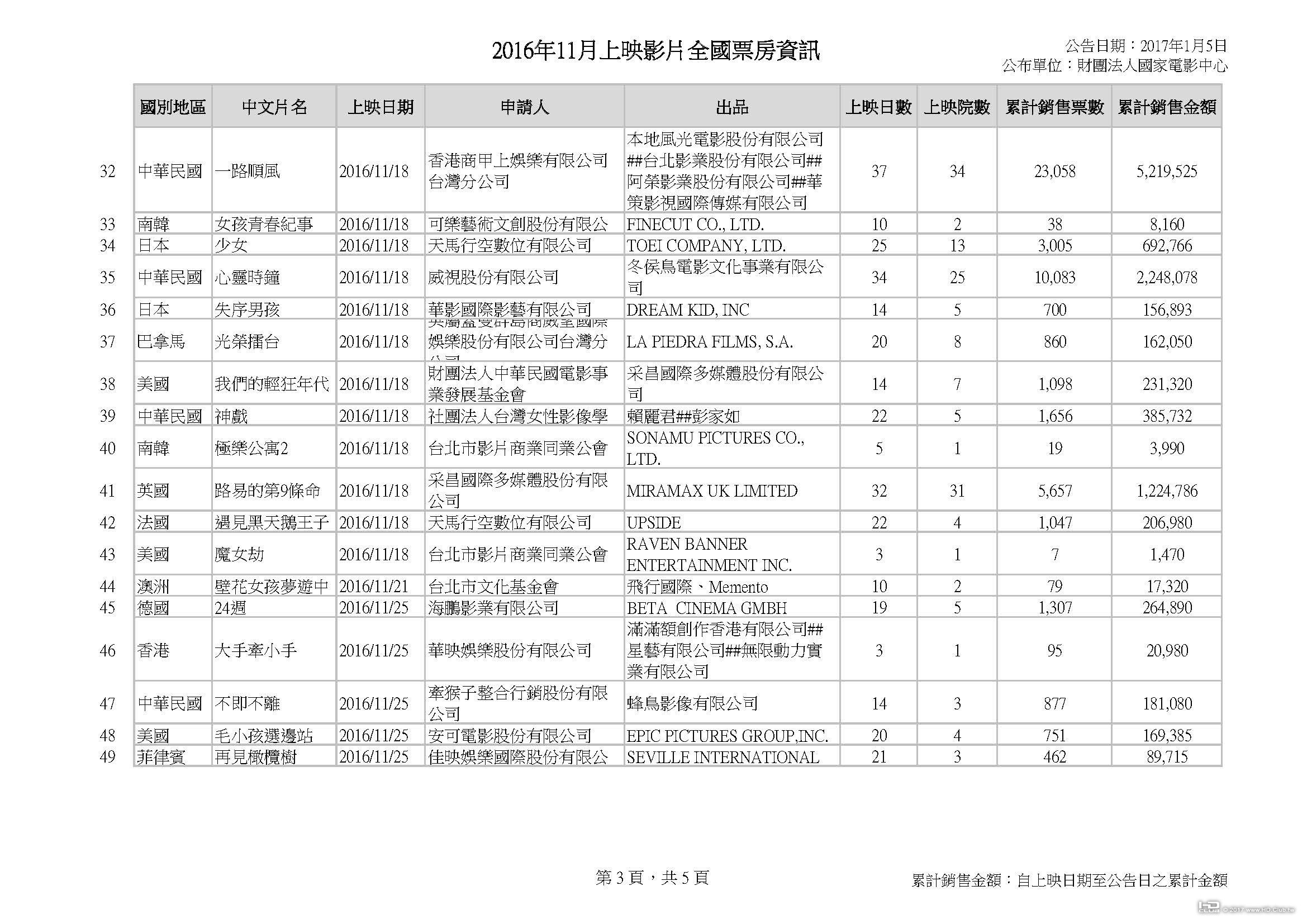 2016年11月上映影片全國票房資訊_20170105_頁面_3.jpg