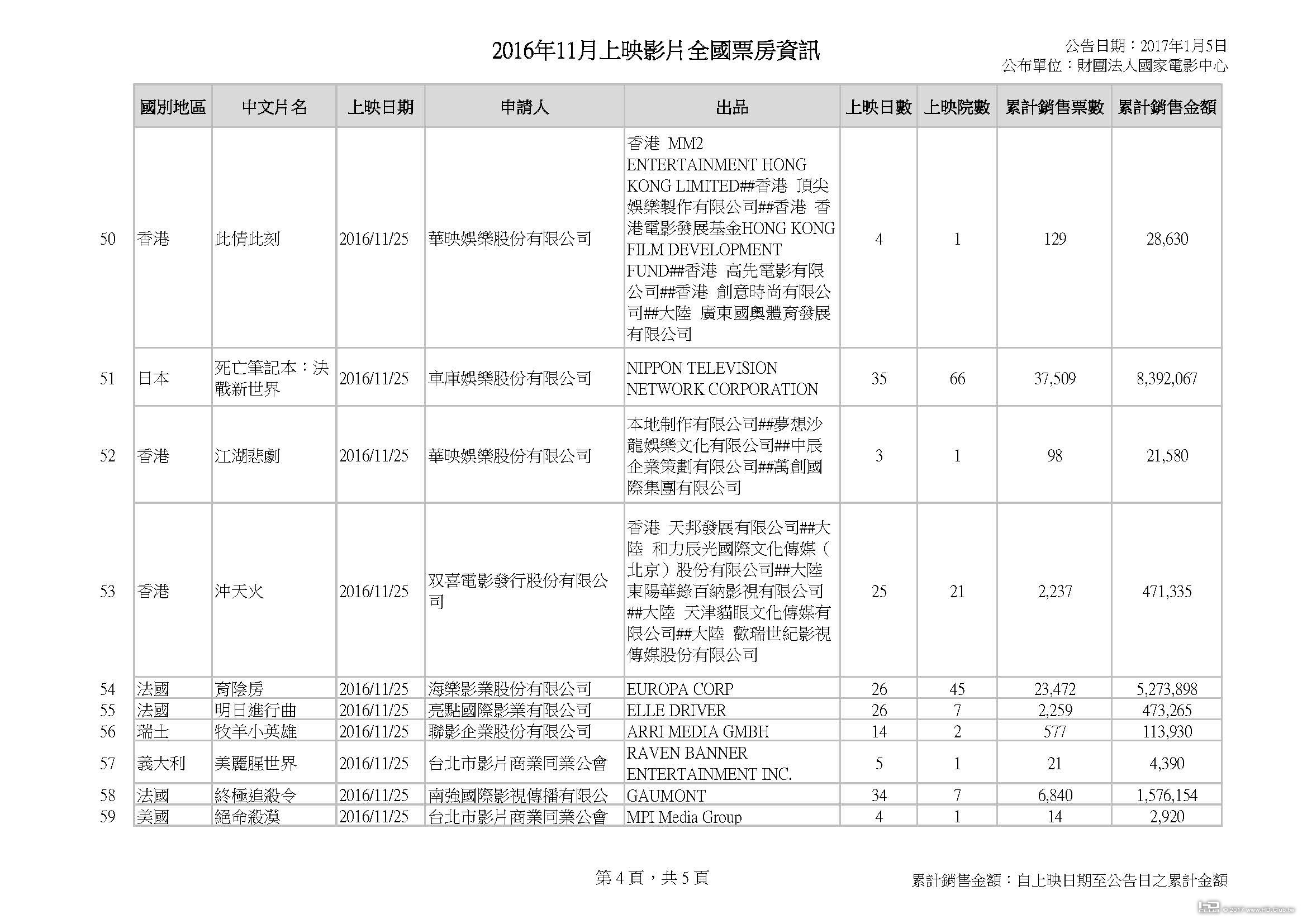 2016年11月上映影片全國票房資訊_20170105_頁面_4.jpg