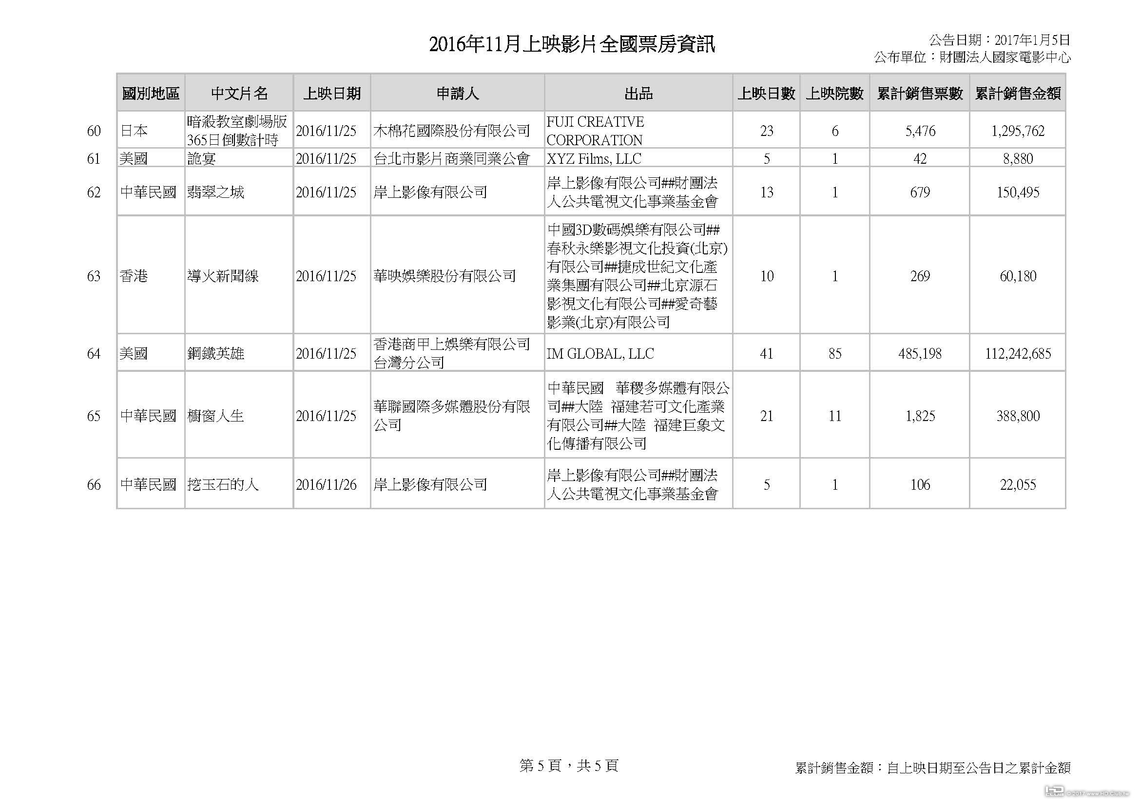 2016年11月上映影片全國票房資訊_20170105_頁面_5.jpg