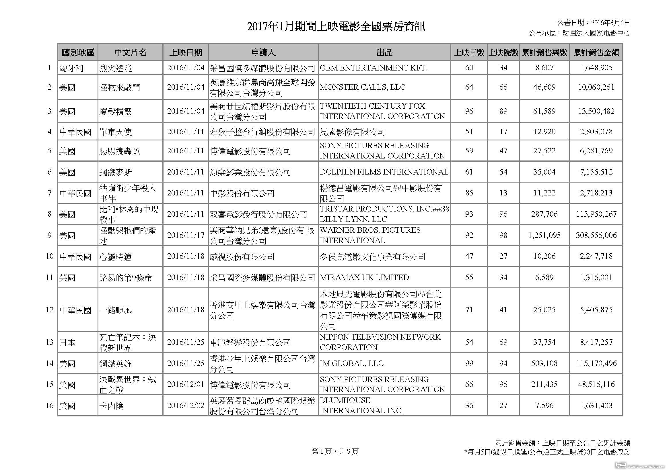 2017年1月期間上映電影全國票房資訊_20170306v2_頁面_1.jpg