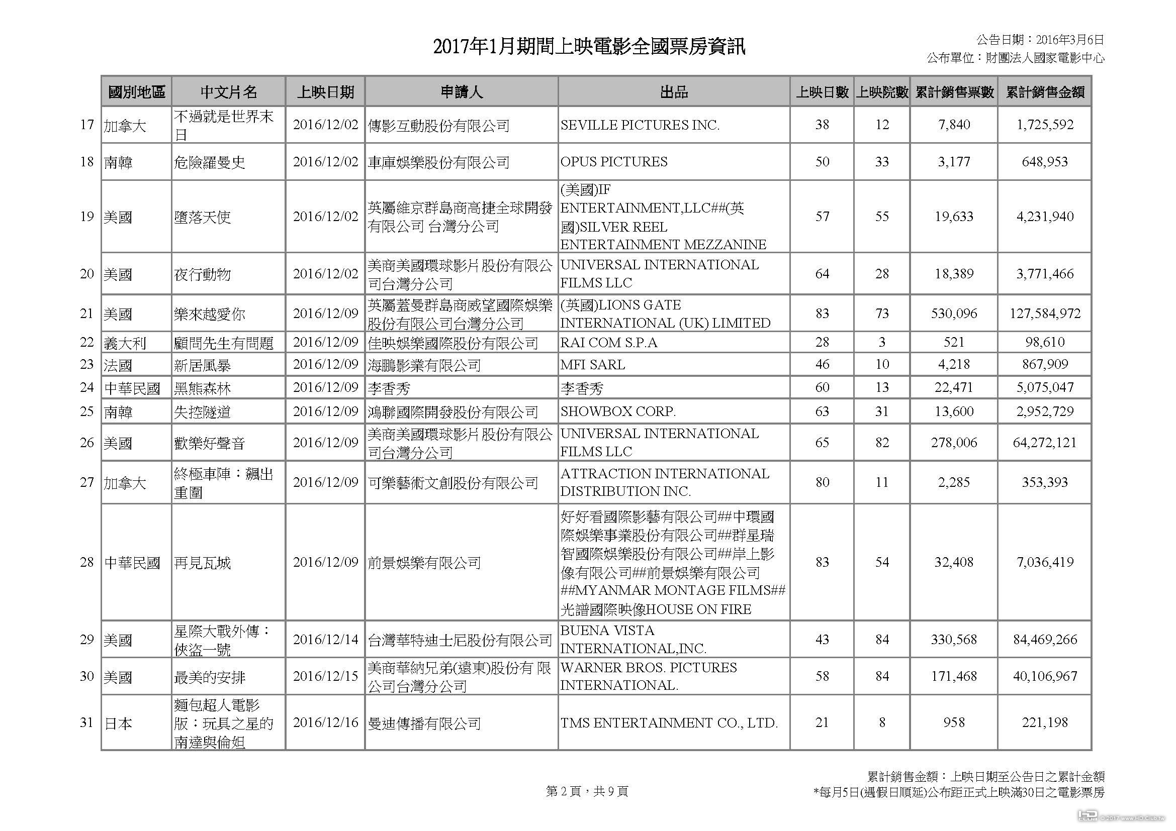 2017年1月期間上映電影全國票房資訊_20170306v2_頁面_2.jpg