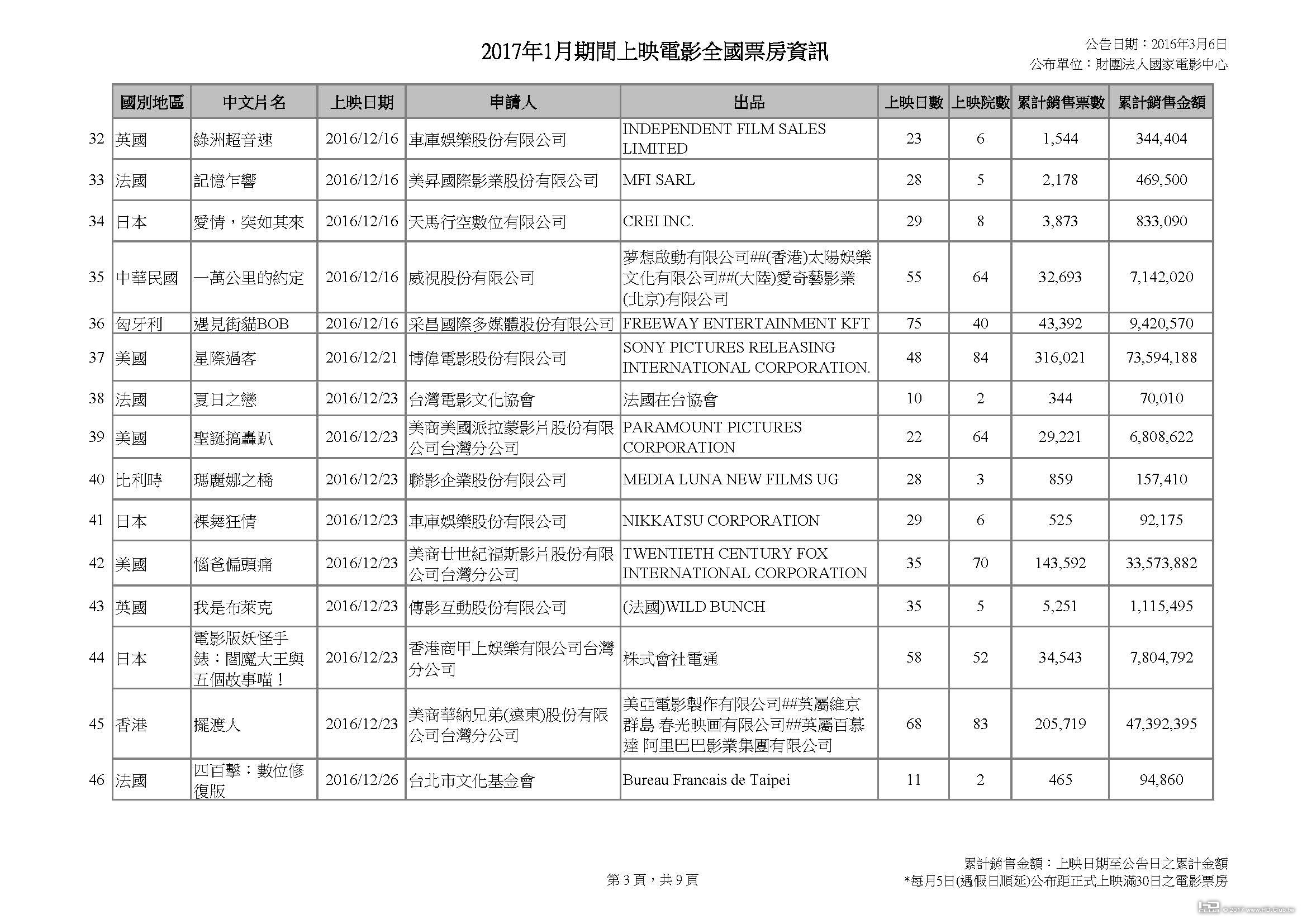 2017年1月期間上映電影全國票房資訊_20170306v2_頁面_3.jpg