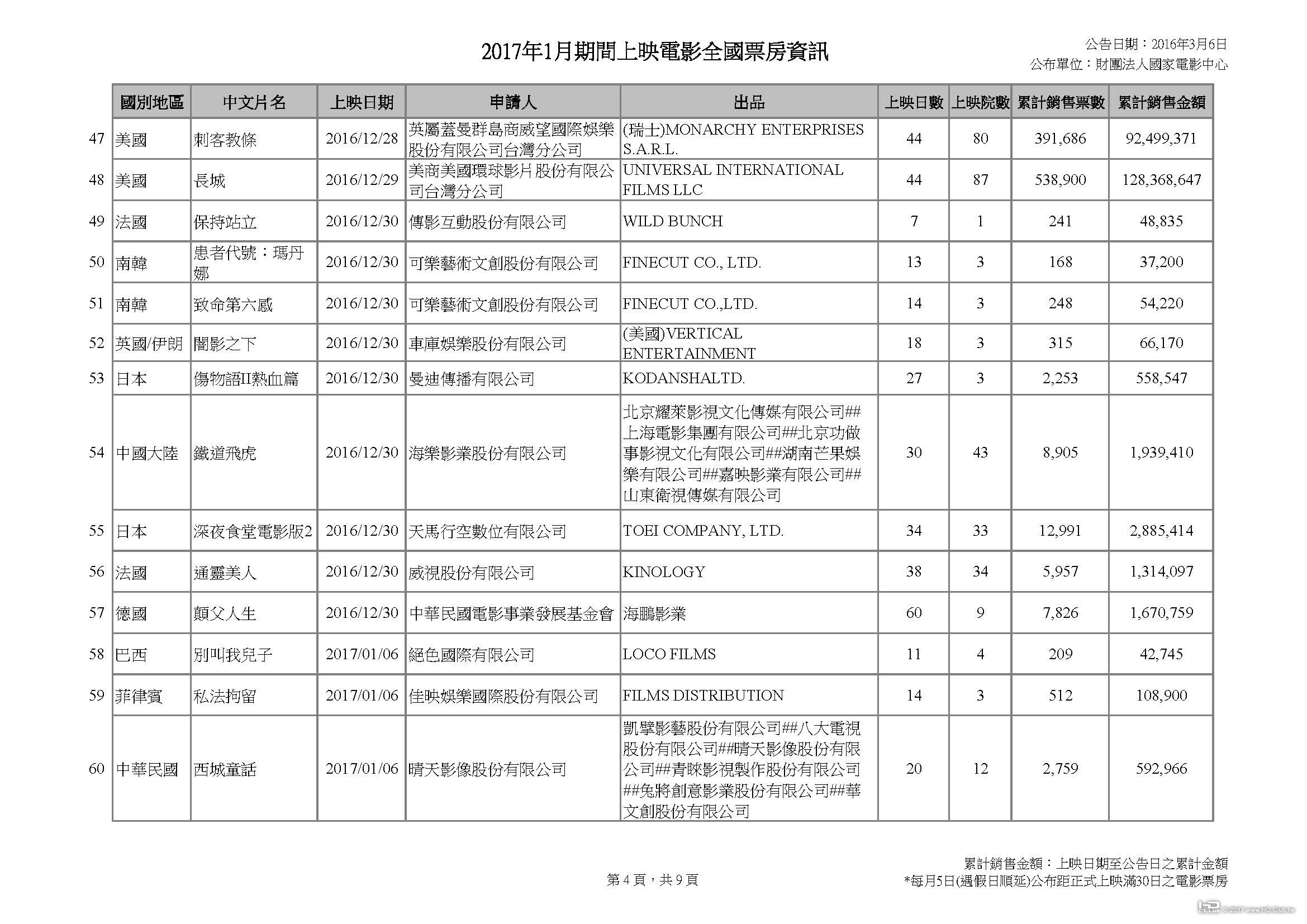 2017年1月期間上映電影全國票房資訊_20170306v2_頁面_4.jpg