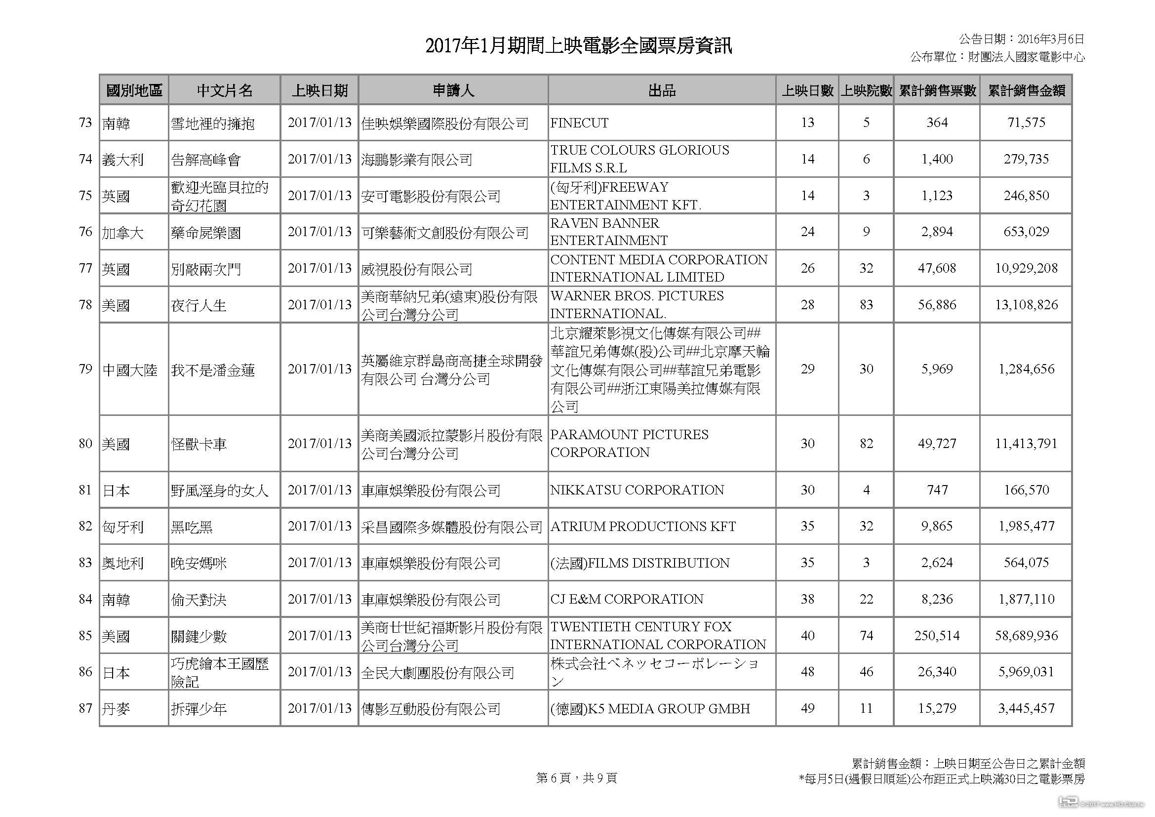 2017年1月期間上映電影全國票房資訊_20170306v2_頁面_6.jpg