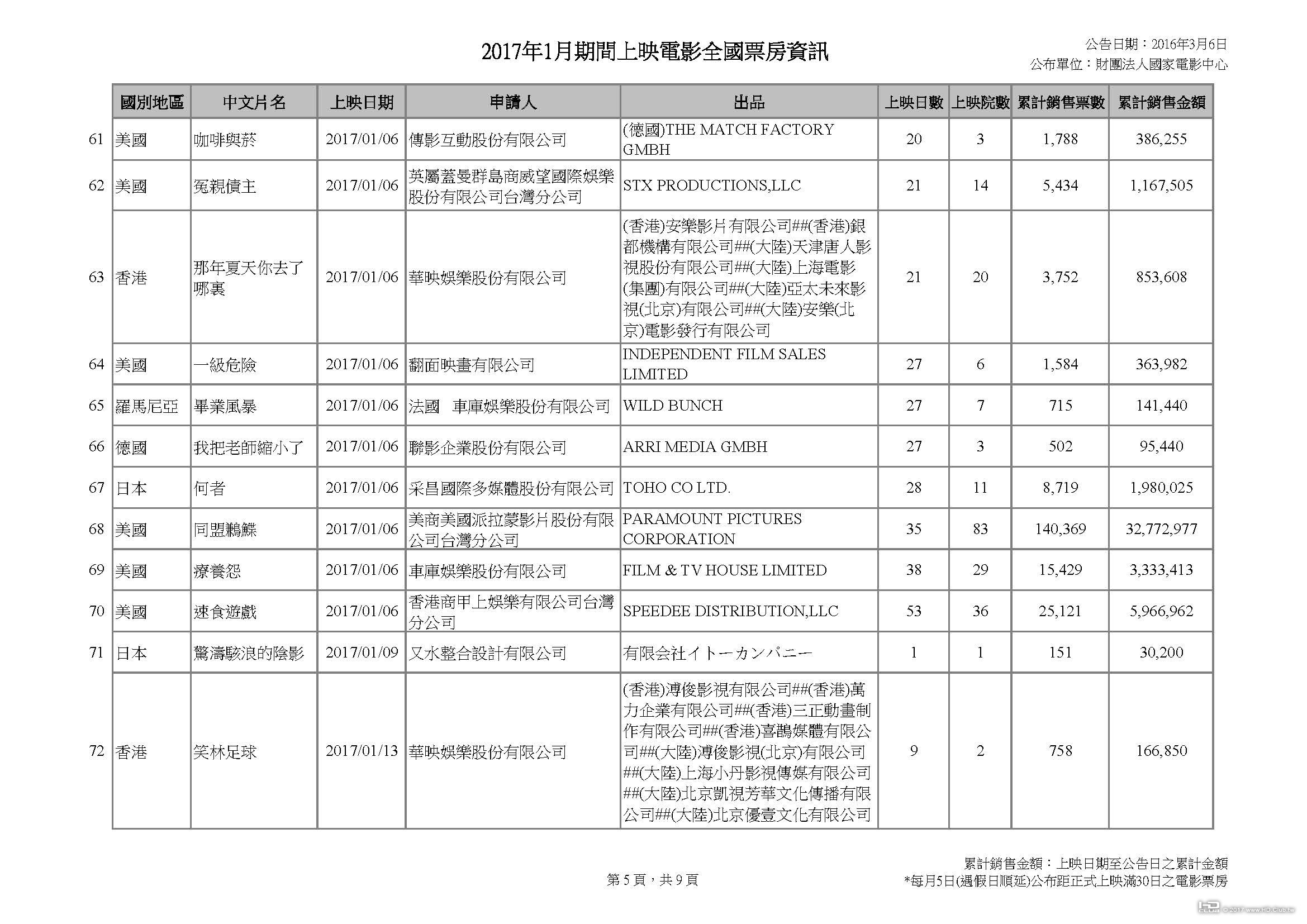 2017年1月期間上映電影全國票房資訊_20170306v2_頁面_5.jpg