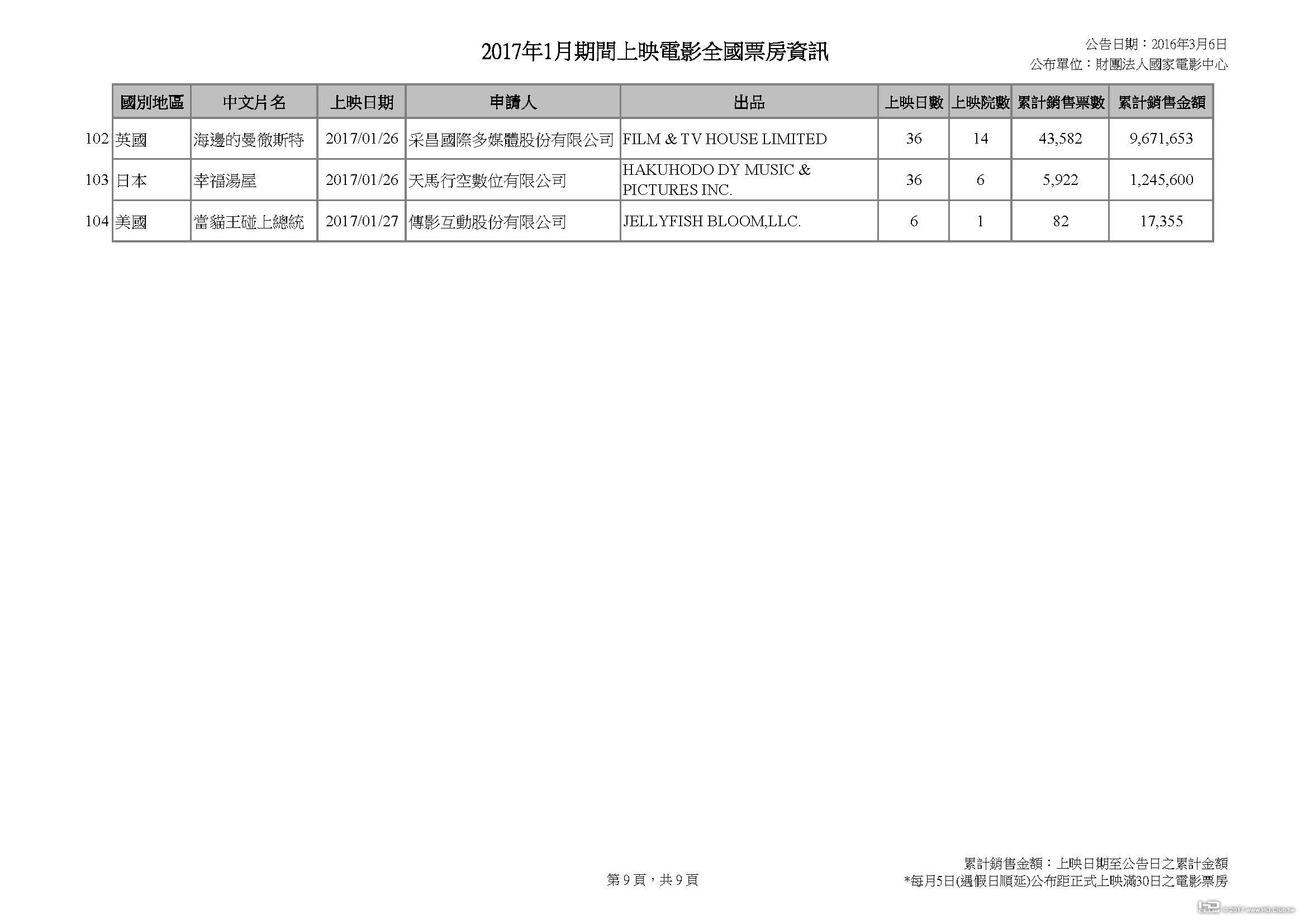 2017年1月期間上映電影全國票房資訊_20170306v2_頁面_9.jpg