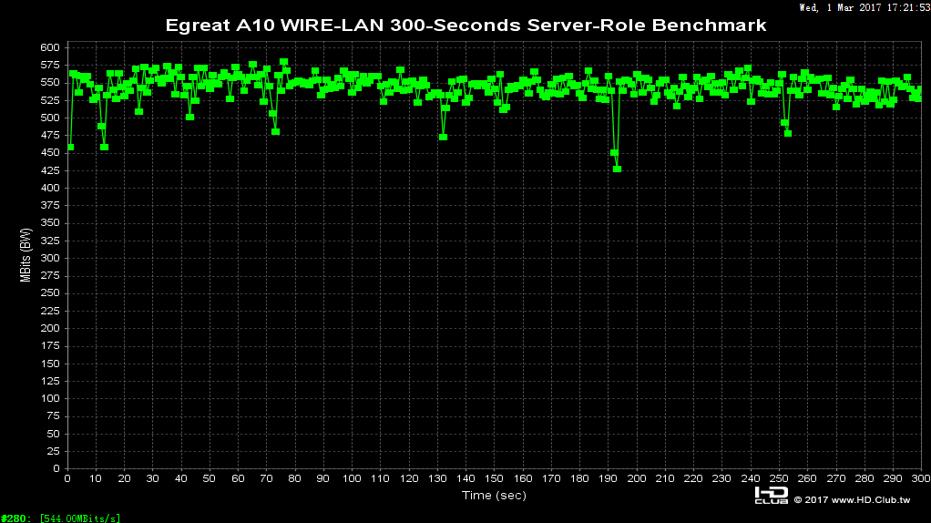 WIRE-LAN 300-Seconds Server-Role Benchmark.png