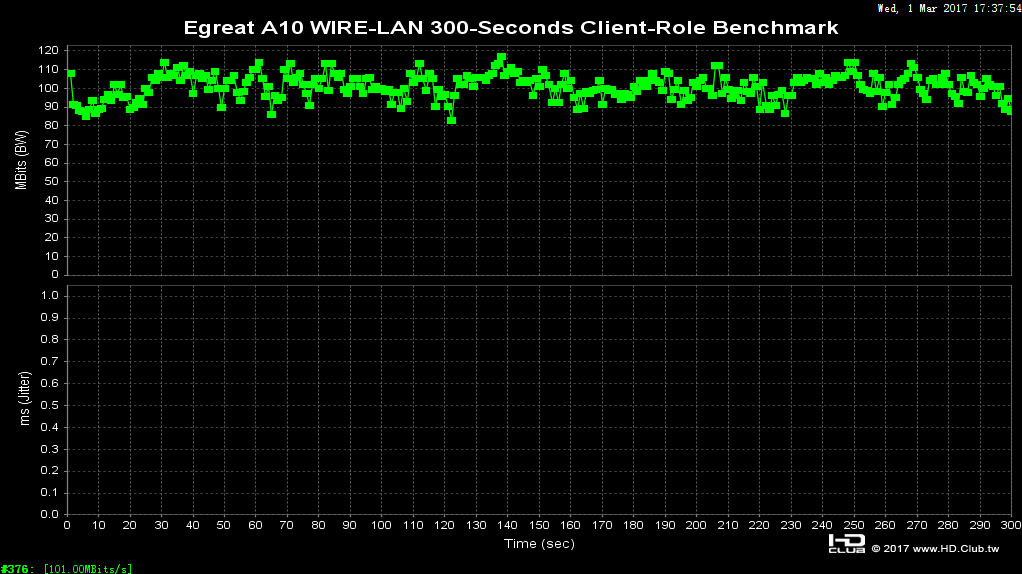 WIRE-LAN 300-Seconds Client-Role Benchmark.png