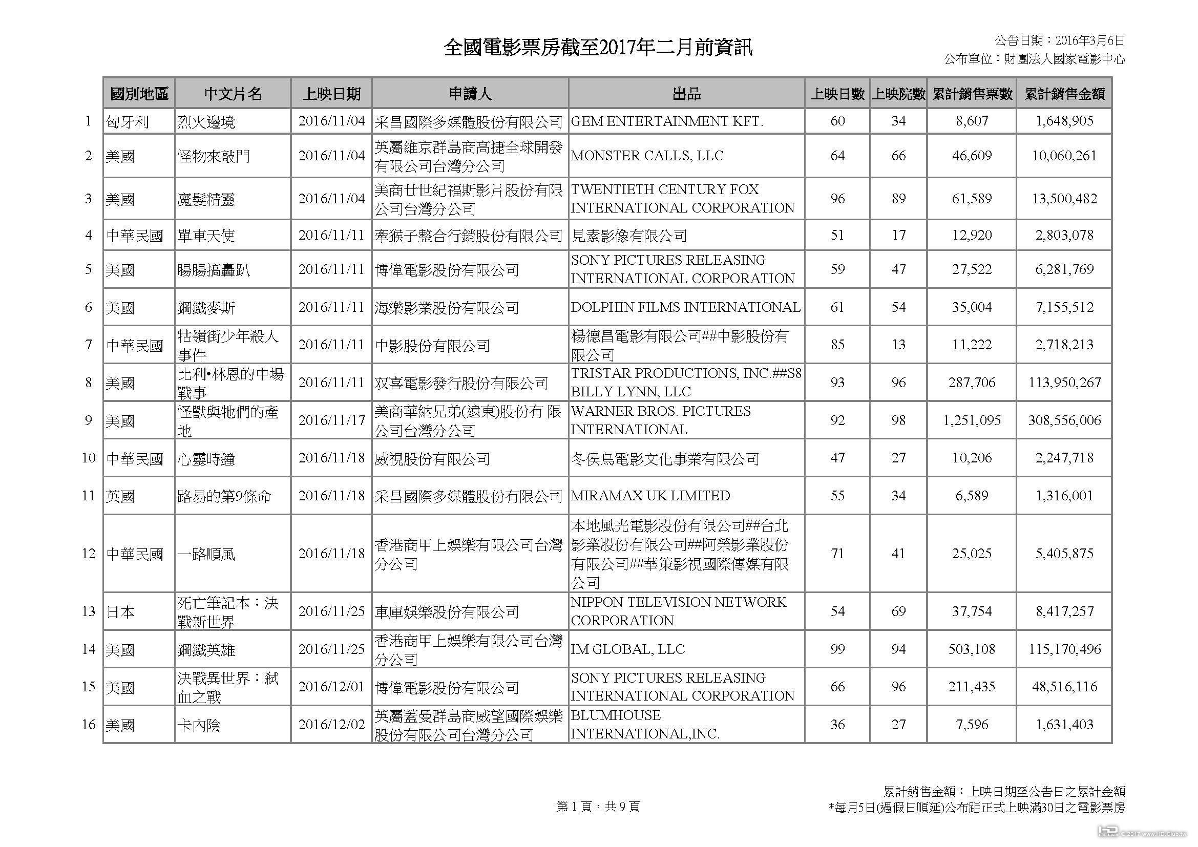 全國電影票房截至2017年二月前資訊_頁面_1.jpg