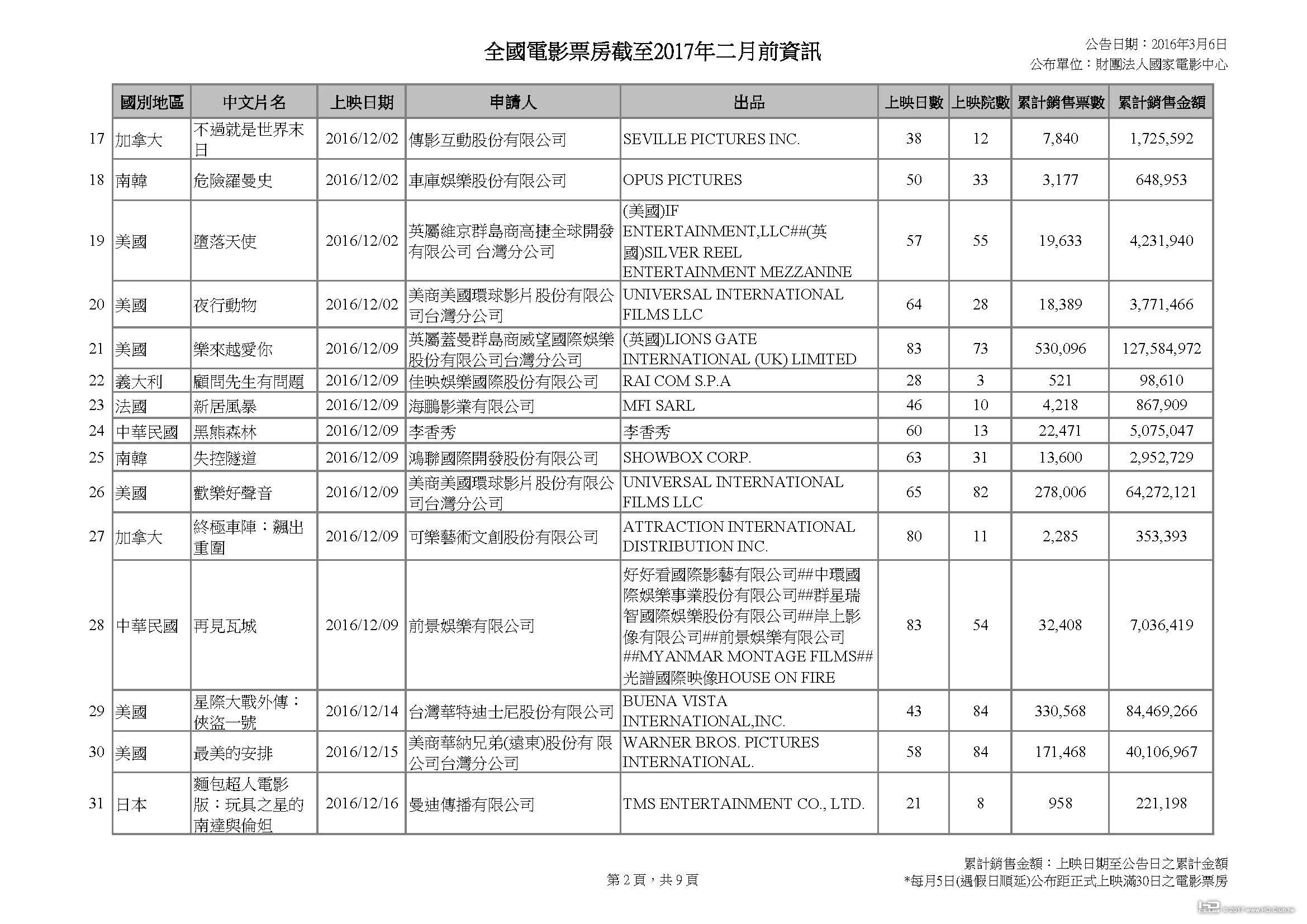 全國電影票房截至2017年二月前資訊_頁面_2.jpg