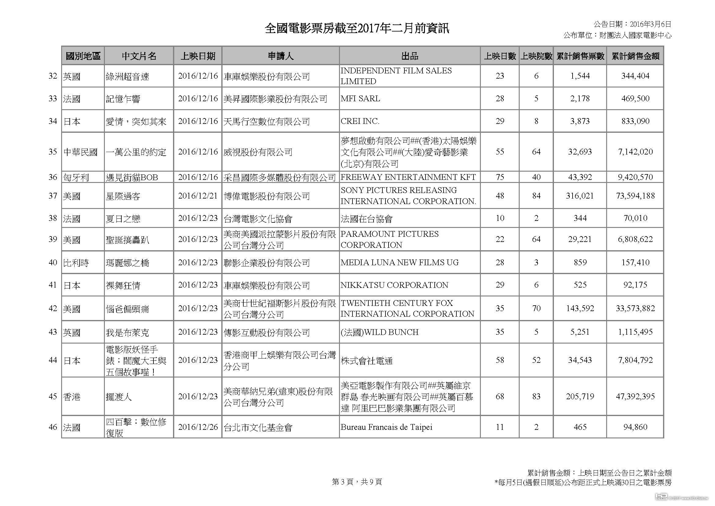 全國電影票房截至2017年二月前資訊_頁面_3.jpg