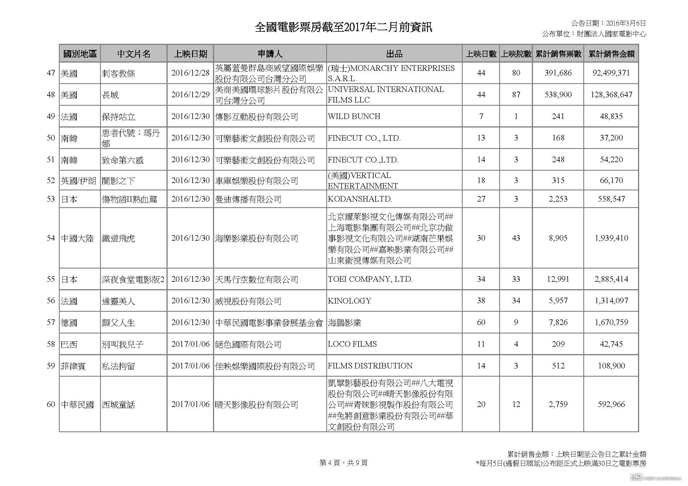 全國電影票房截至2017年二月前資訊_頁面_4.jpg