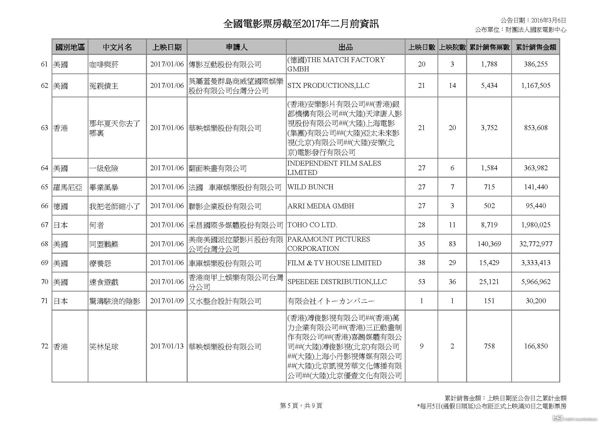 全國電影票房截至2017年二月前資訊_頁面_5.jpg