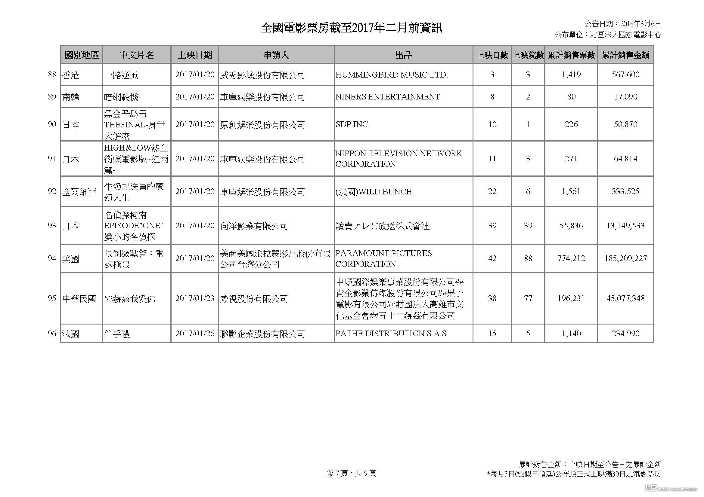 全國電影票房截至2017年二月前資訊_頁面_7.jpg