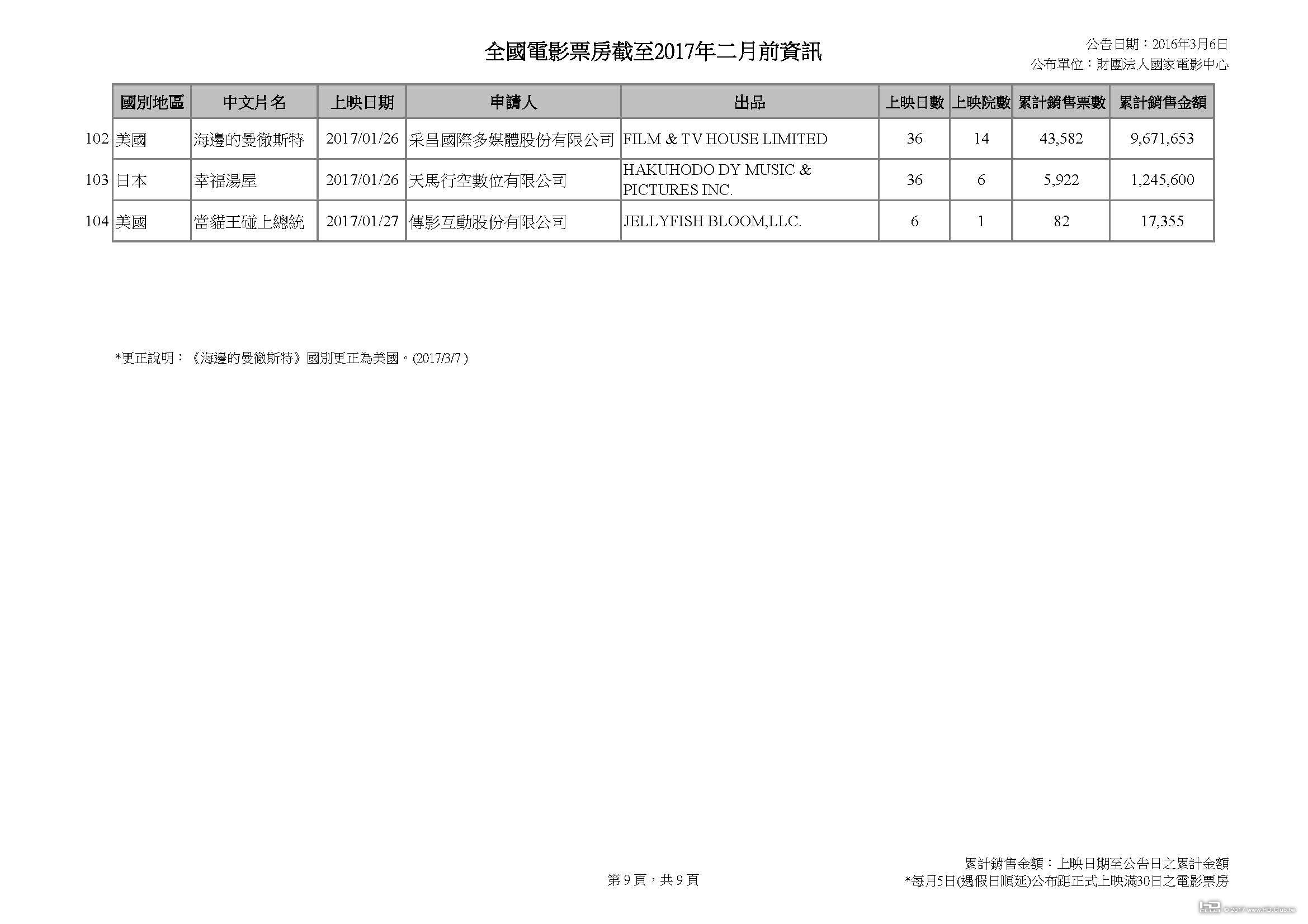 全國電影票房截至2017年二月前資訊_頁面_9.jpg