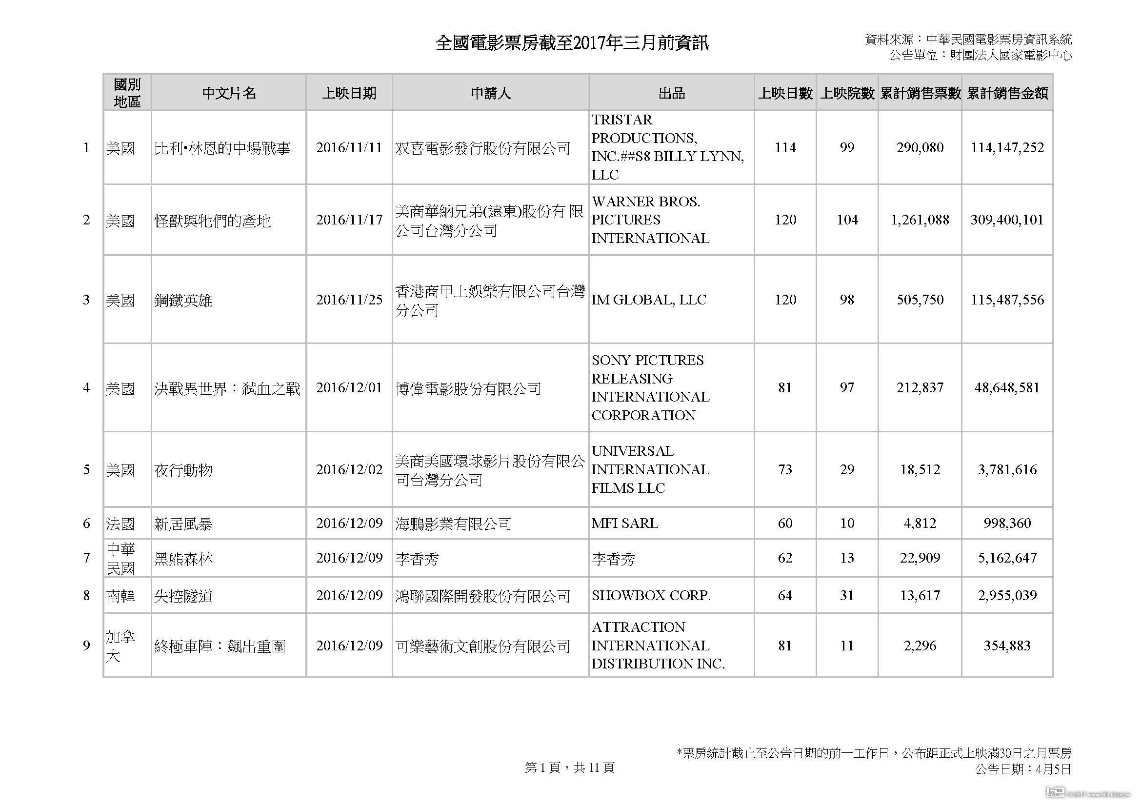 全國電影票房截至三月前資訊_公告日期20170405_頁面_01.jpg