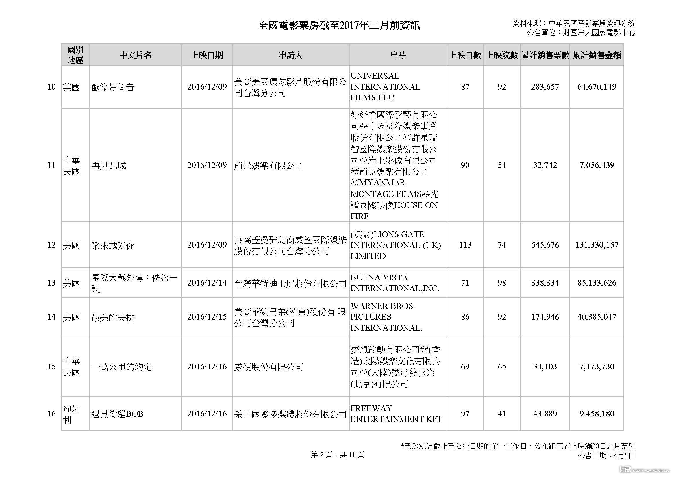 全國電影票房截至三月前資訊_公告日期20170405_頁面_02.jpg