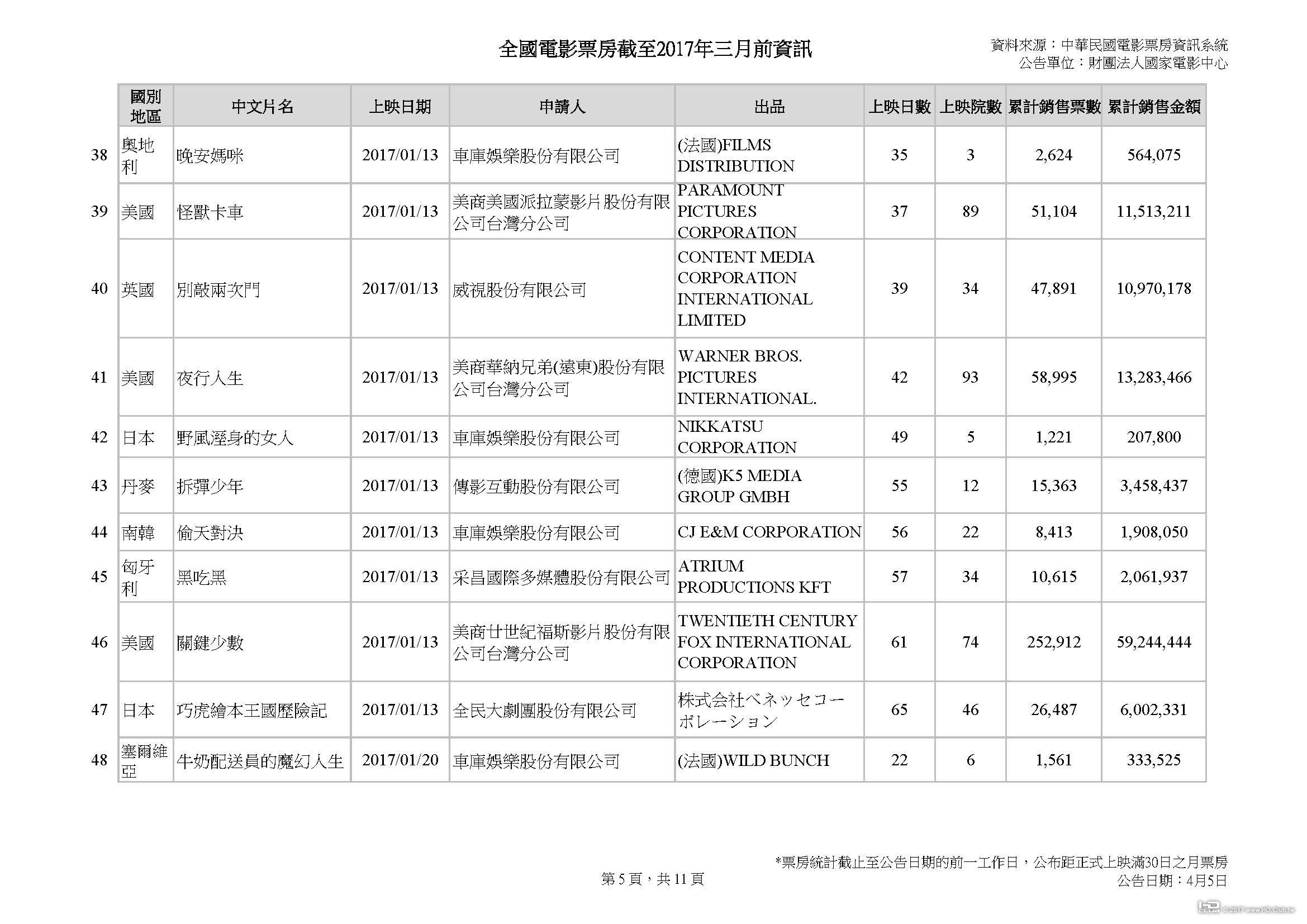 全國電影票房截至三月前資訊_公告日期20170405_頁面_05.jpg