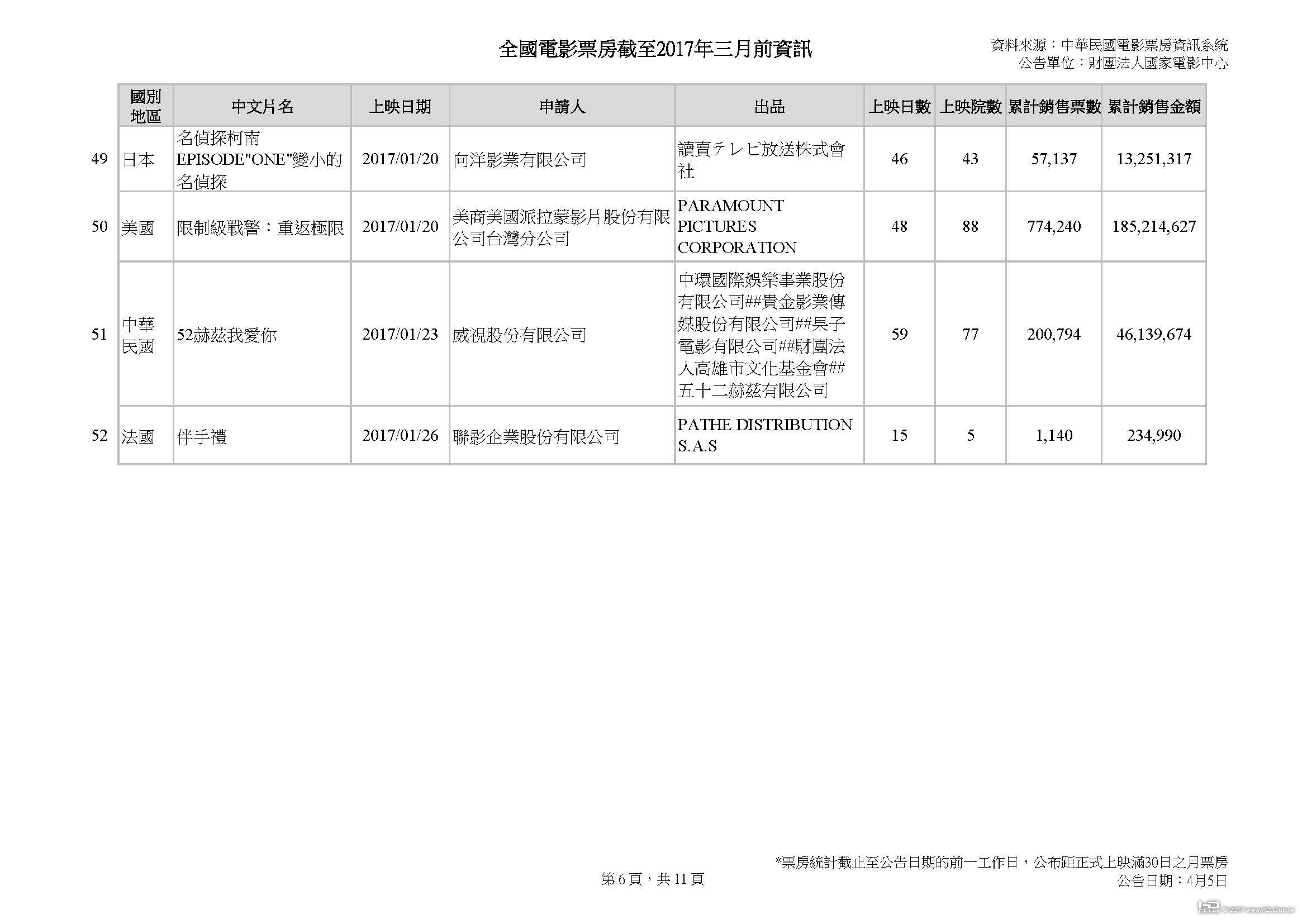 全國電影票房截至三月前資訊_公告日期20170405_頁面_06.jpg