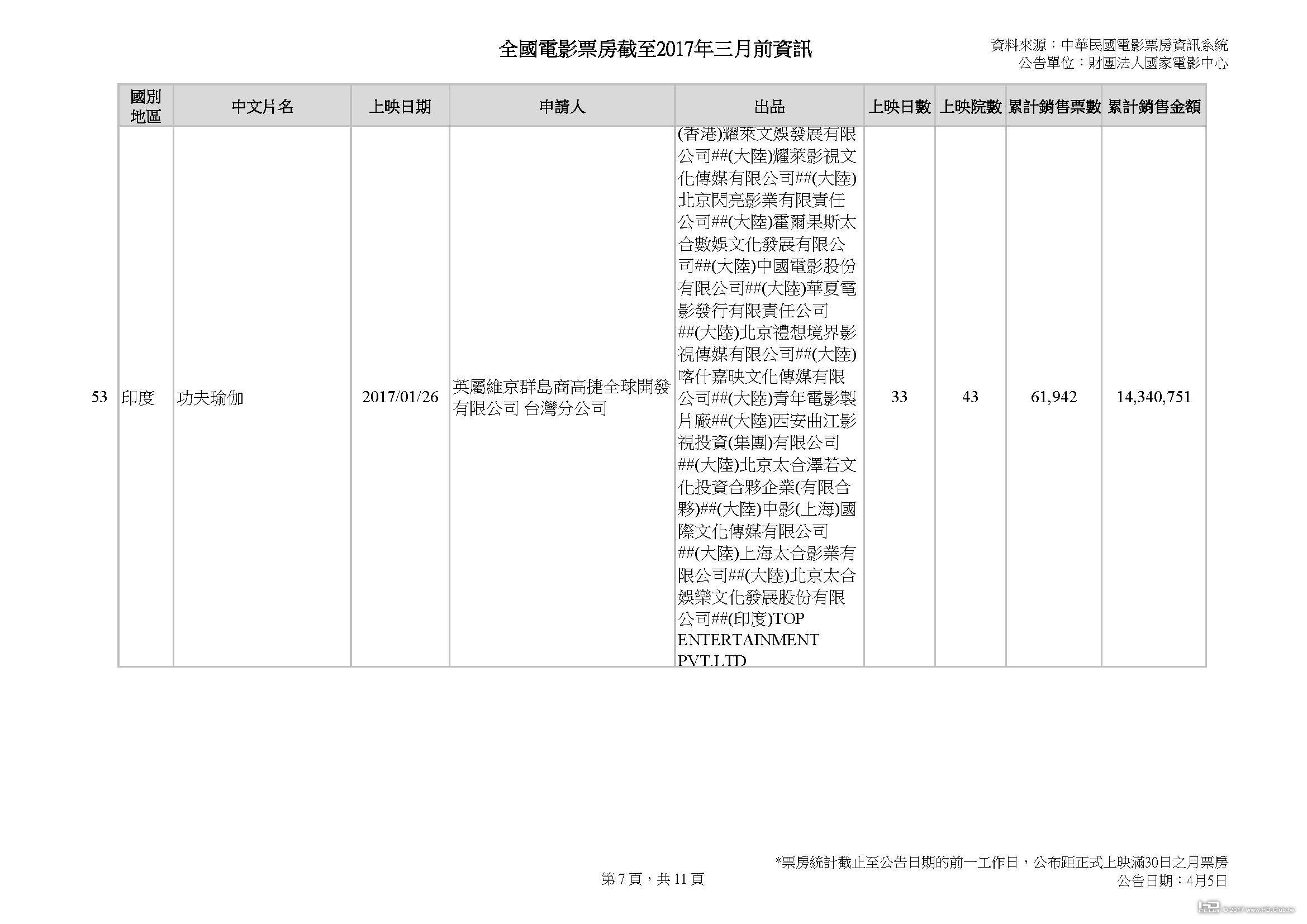 全國電影票房截至三月前資訊_公告日期20170405_頁面_07.jpg