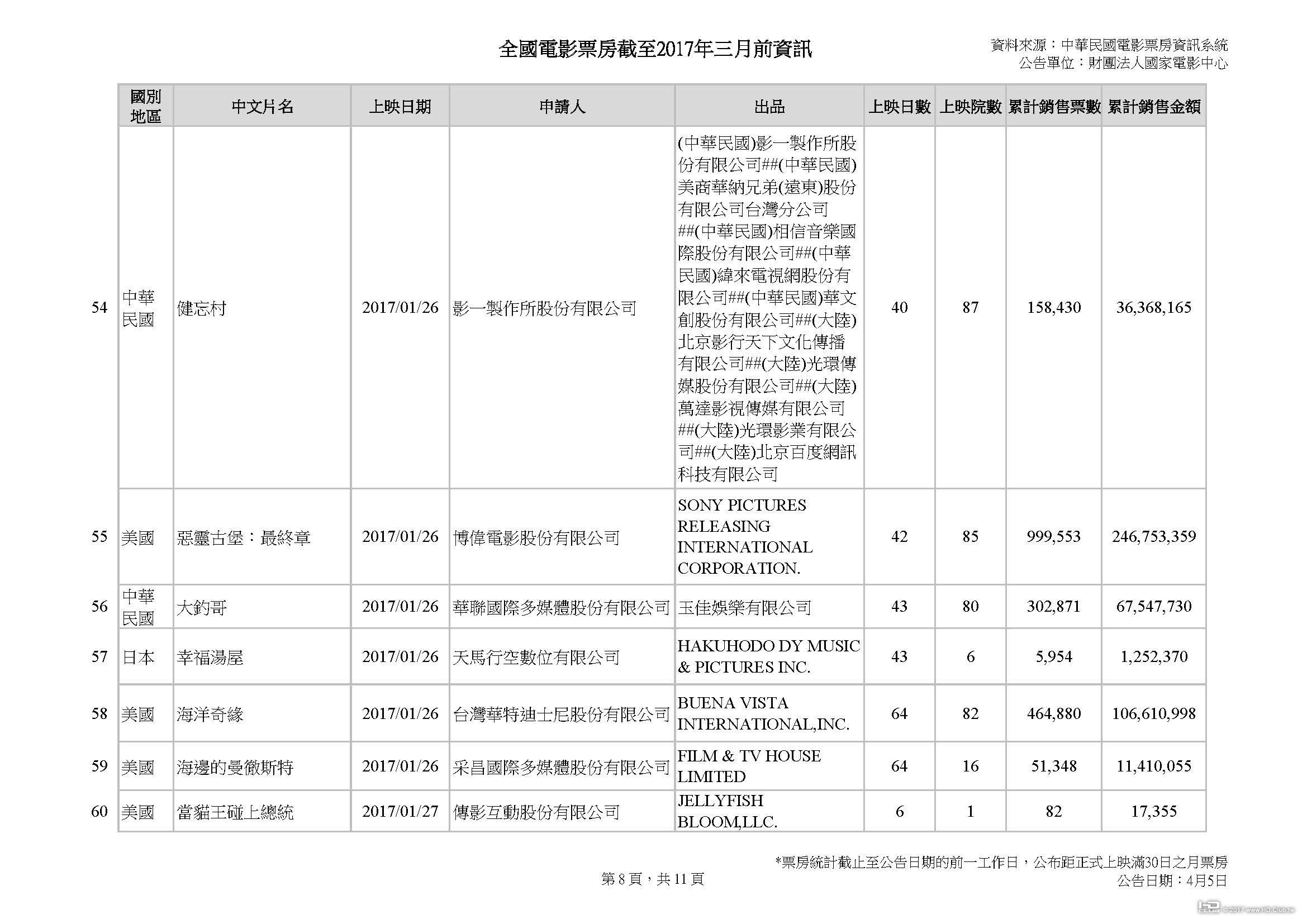 全國電影票房截至三月前資訊_公告日期20170405_頁面_08.jpg