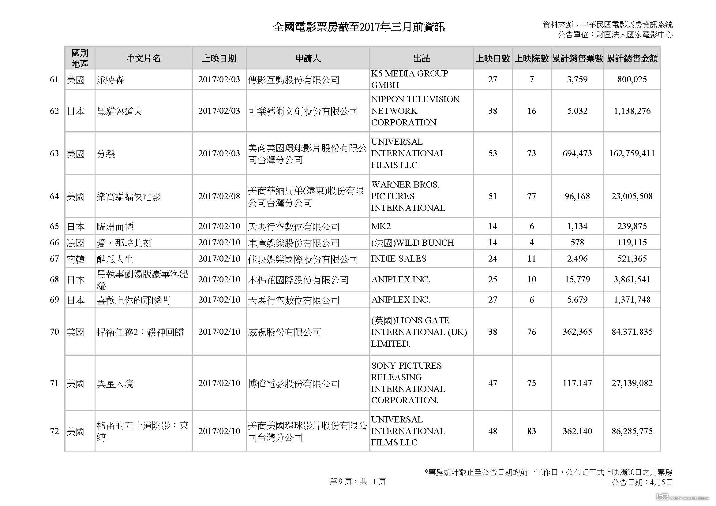 全國電影票房截至三月前資訊_公告日期20170405_頁面_09.jpg