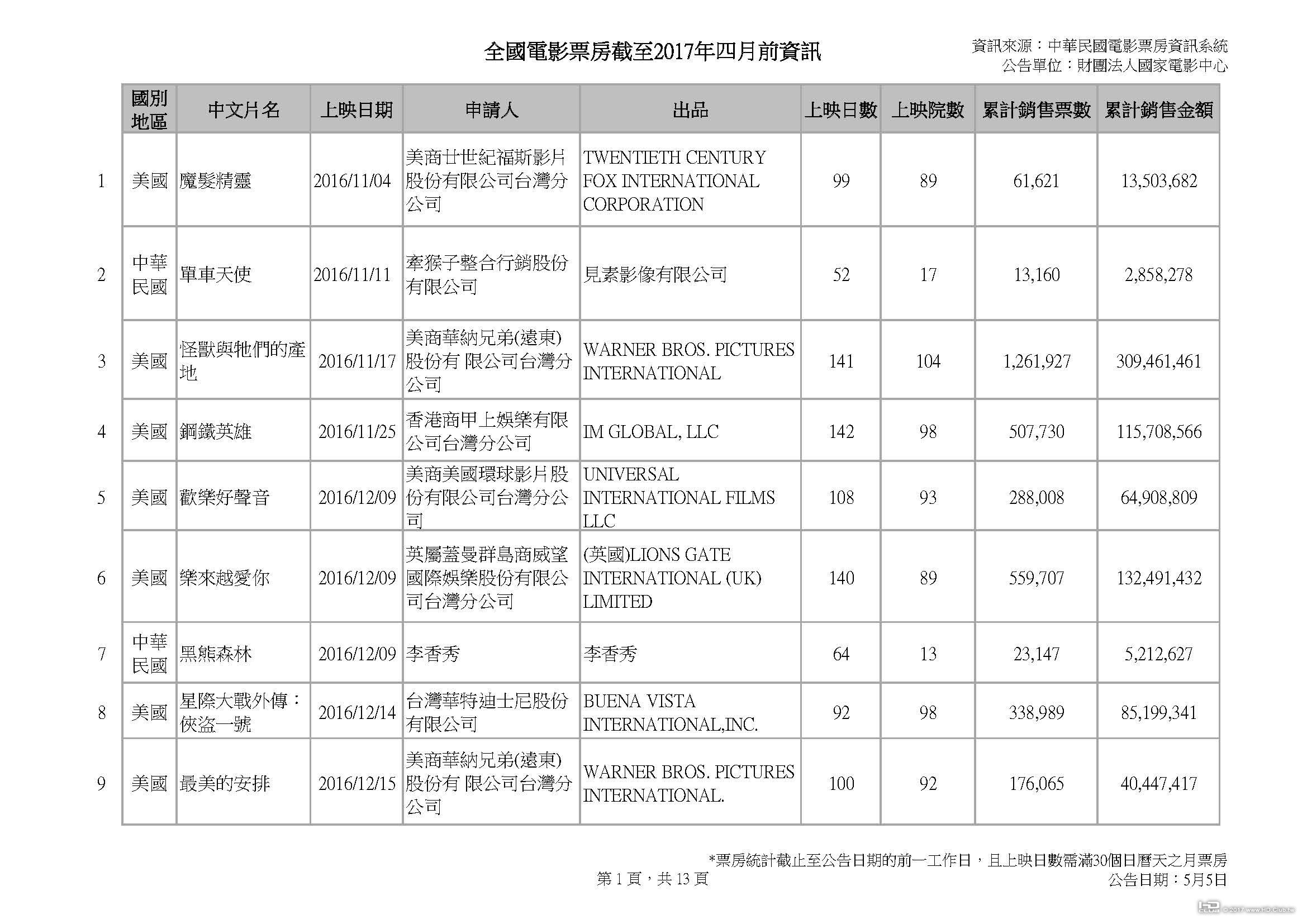 全國電影票房截至2017年四月前資訊_0505v3_頁面_01.jpg